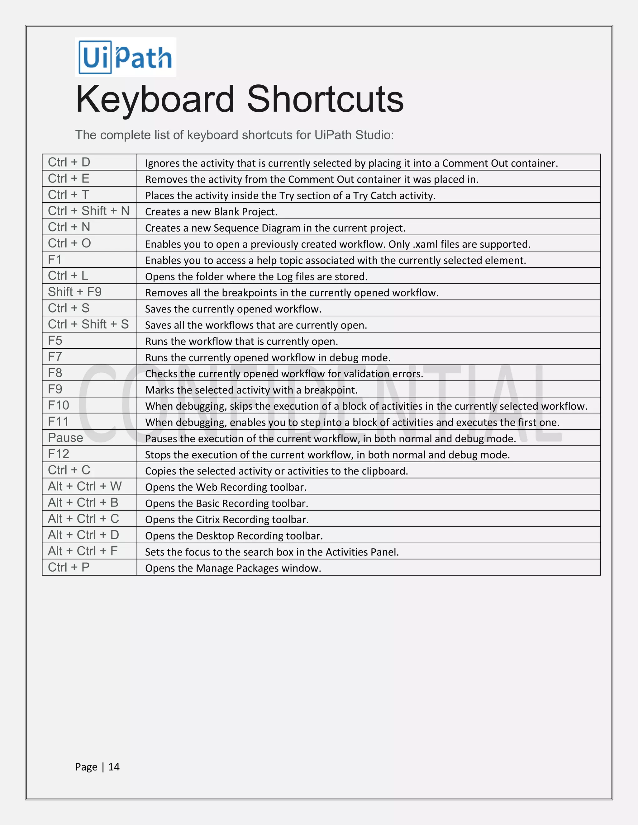 Page | 14
Keyboard Shortcuts
The complete list of keyboard shortcuts for UiPath Studio:
Ctrl + D Ignores the activity that is currently selected by placing it into a Comment Out container.
Ctrl + E Removes the activity from the Comment Out container it was placed in.
Ctrl + T Places the activity inside the Try section of a Try Catch activity.
Ctrl + Shift + N Creates a new Blank Project.
Ctrl + N Creates a new Sequence Diagram in the current project.
Ctrl + O Enables you to open a previously created workflow. Only .xaml files are supported.
F1 Enables you to access a help topic associated with the currently selected element.
Ctrl + L Opens the folder where the Log files are stored.
Shift + F9 Removes all the breakpoints in the currently opened workflow.
Ctrl + S Saves the currently opened workflow.
Ctrl + Shift + S Saves all the workflows that are currently open.
F5 Runs the workflow that is currently open.
F7 Runs the currently opened workflow in debug mode.
F8 Checks the currently opened workflow for validation errors.
F9 Marks the selected activity with a breakpoint.
F10 When debugging, skips the execution of a block of activities in the currently selected workflow.
F11 When debugging, enables you to step into a block of activities and executes the first one.
Pause Pauses the execution of the current workflow, in both normal and debug mode.
F12 Stops the execution of the current workflow, in both normal and debug mode.
Ctrl + C Copies the selected activity or activities to the clipboard.
Alt + Ctrl + W Opens the Web Recording toolbar.
Alt + Ctrl + B Opens the Basic Recording toolbar.
Alt + Ctrl + C Opens the Citrix Recording toolbar.
Alt + Ctrl + D Opens the Desktop Recording toolbar.
Alt + Ctrl + F Sets the focus to the search box in the Activities Panel.
Ctrl + P Opens the Manage Packages window.
 