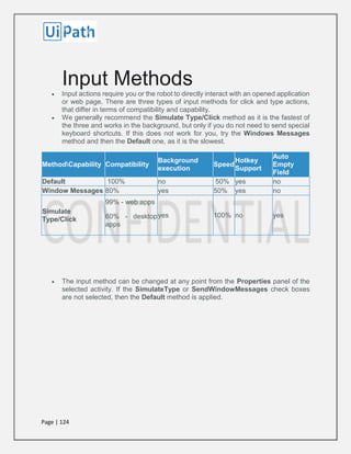 Page | 124
Input Methods
 Input actions require you or the robot to directly interact with an opened application
or web page. There are three types of input methods for click and type actions,
that differ in terms of compatibility and capability.
 We generally recommend the Simulate Type/Click method as it is the fastest of
the three and works in the background, but only if you do not need to send special
keyboard shortcuts. If this does not work for you, try the Windows Messages
method and then the Default one, as it is the slowest.
MethodCapability Compatibility
Background
execution
Speed
Hotkey
Support
Auto
Empty
Field
Default 100% no 50% yes no
Window Messages 80% yes 50% yes no
Simulate
Type/Click
99% - web apps
60% - desktop
apps
yes 100% no yes
 The input method can be changed at any point from the Properties panel of the
selected activity. If the SimulateType or SendWindowMessages check boxes
are not selected, then the Default method is applied.
 