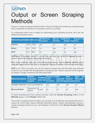 Page | 130
Output or Screen Scraping
Methods
Output or screen scraping methods refer to those activities that enable you to extract data
from a specified UI element or document, such as a .pdf file.
To understand which one is better for automating your business process, let’s see the
differences between them.
MethodCapabilitySpeedAccuracy
Background
Execution
Extract Text
Position
Extract
Hidden Text
Support for
Citrix
FullText 10/10 100% yes no yes no
Native 8/10 100% no yes no no
OCR 3/10 98% no yes no yes
FullText is the default method, it is fast and accurate, yet unlike the Native method, it
cannot extract the screen coordinates of the text.
Both these methods work only with desktop applications, but the Native method cannot
work with apps that are not built to render text with the Graphics Device Interface (GDI).
OCR is not 100% accurate, but can be useful to extract text that the other two methods
could not, as it works with all applications including Citrix. Studio uses two OCR engines,
by default: Google Tesseract and Microsoft Modi.
MethodCapability
Multiple
languages
support
Preffered
area size
Support for
color
inversion
Set
expected
text format
Filter
allowed
characters
Best with
Microsoft
fonts
Google Tesseract Can be addedSmall yes yes yes no
Microsoft Modi
Supported by
default
Large no no no yes
To start extracting text from various sources, click the Screen Scraping button, in the
Wizards group, on the Design ribbon tab.
The screen scraping wizard enables you to point at a UI element and extract text from it,
using one of the three output methods described above. Studio automatically choses a
screen scraping method for you, and displays it at the top of the Screen Scraper Wizard
window.
 