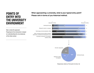 POINTS OF
ENTRY INTO
THE UNIVERSITY
ENVIRONMENT
Next, comes the approach.
Preparing for the introduction is based
on understanding the circumstances
of the initial contact.
When approaching a university, what is your typical entry point?
Please rank in terms of you historical method.
%
%
%
%
%
Individuals faculty
Research center or program
Technology commercialization office
Other university service offices (student
placement, professional development, etc.)
University corporate or foundation
relations office
1
last point of entry
5
first point of entry
1334
1761173
5920
362516 149
3942 3412
3235 6622
59%
17%
23%
Individual faculty
Research center
or program
All other responses
Responses rated as ‘First point of entry’ (5)
 