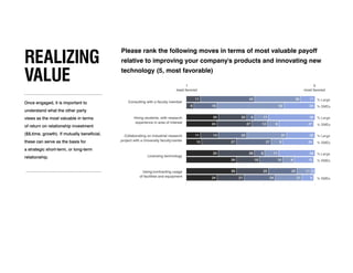 REALIZING
VALUE
Once engaged, it is important to
understand what the other party
views as the most valuable in terms
of return on relationship investment
($$,time, growth). If mutually beneficial,
these can serve as the basis for
a strategic short-term, or long-term
relationship.
Please rank the following moves in terms of most valuable payoff
relative to improving your company's products and innovating new
technology (5, most favorable)
1
least favored
5
most favored
Hiring students, with research
experience in area of interest 279122724
361162225
Collaborating on industrial research
project with a University faculty/center 249272712
2231221411
Using/contracting usage
of facilities and equipment 921242124
311222539
Consulting with a faculty member
2452186
11364211
Licensing technology
159181839
28
% SMEs
% Large
% Large
% Large
% SMEs
% SMEs
% Large
% SMEs
% SMEs
1182825
 