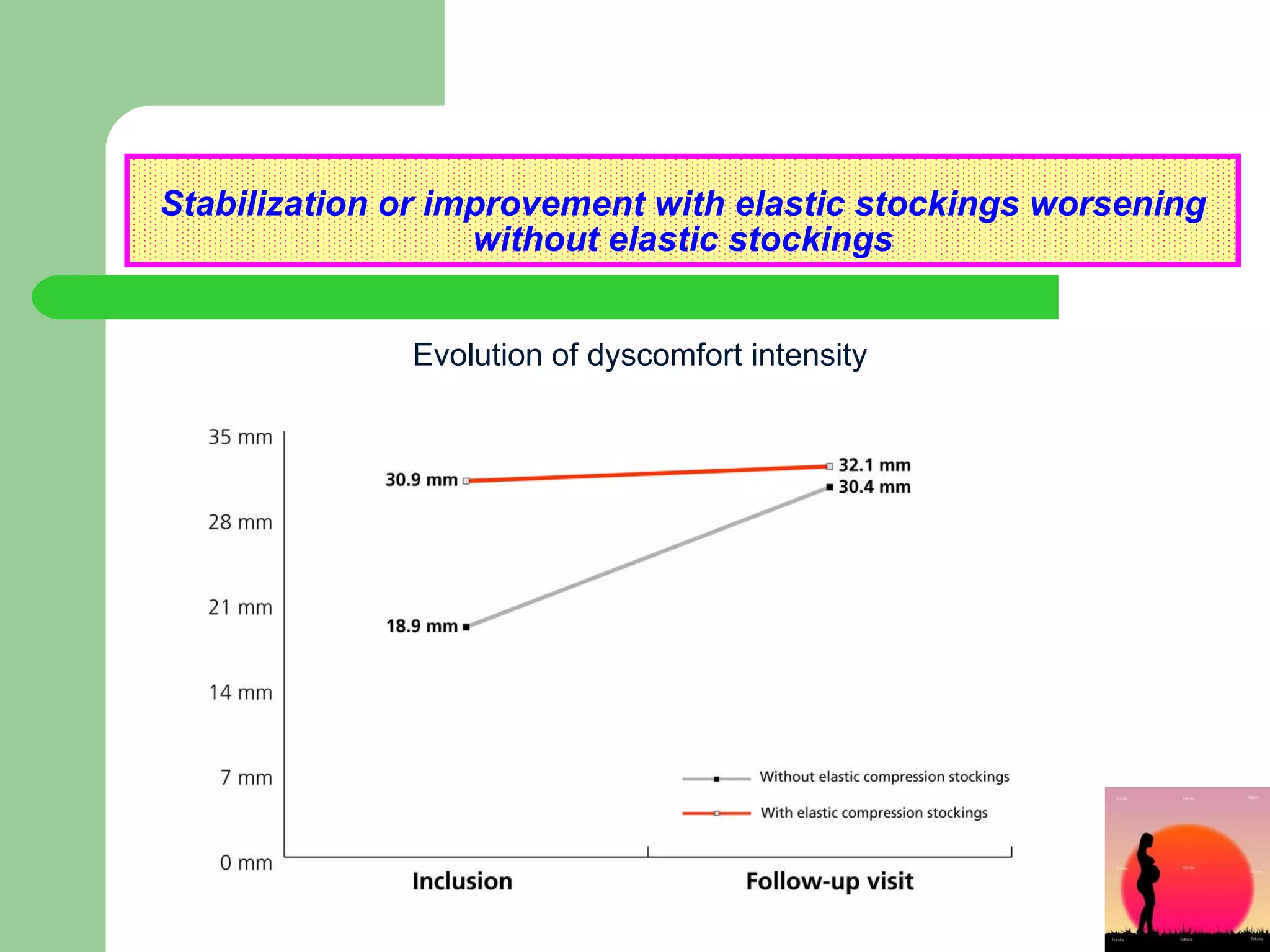 Stabilization or improvement with elastic stockings worsening without elastic stockings Evolution of dyscomfort intensity 