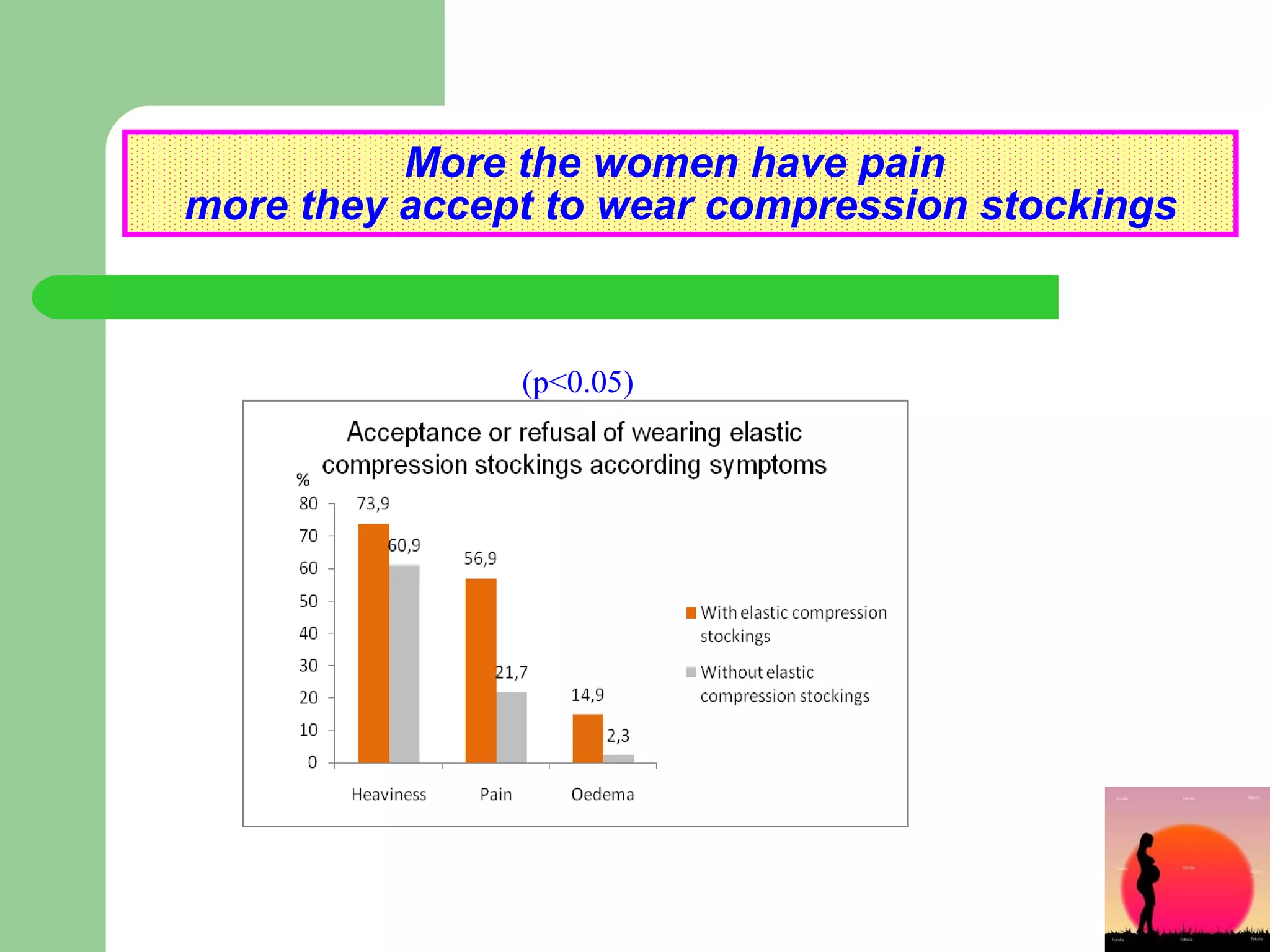 More the women have pain  more they accept to wear compression stockings 