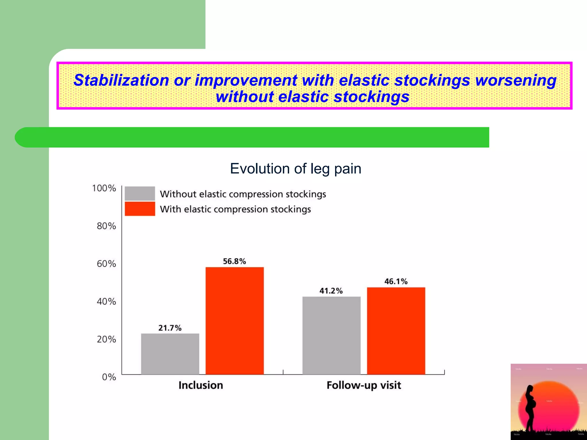 Stabilization or improvement with elastic stockings worsening without elastic stockings  Evolution of leg pain 