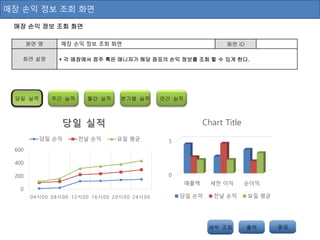 매장 손익 정보 조회 화면
매장 손익 정보 조회 화면
화면 명 매장 손익 정보 조회 화면 화면 ID
화면 설명  각 매장에서 점주 혹은 매니저가 해당 점포의 손익 정보를 조회 할 수 있게 한다.
세부 조회 출력 저장종료
당일 실적 주간 실적 월간 실적 분기별 실적 연간 실적
0
200
400
600
04시00 08시00 12시00 16시00 20시00 24시00
당일 실적
당일 손익 전날 손익 요일 평균
0
5
매출액 세전 이익 순이익
Chart Title
당일 손익 전날 손익 요일 평균
 