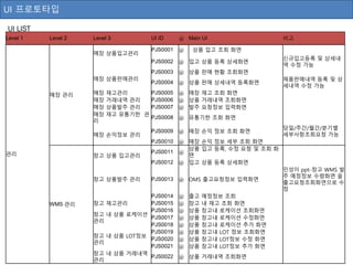 UI 프로토타입
UI LIST
Level 1 Level 2 Level 3 UI ID ⓟ Main UI 비고
관리
매장 관리
매장 상품입고관리
PJS0001 ⓟ 상품 입고 조회 화면
PJS0002 ⓟ 입고 상품 등록 상세화면
신규입고등록 및 상세내
역 수정 가능
매장 상품판매관리
PJS0003 ⓟ 상품 판매 현황 조회화면
PJS0004 ⓟ 상품 판매 상세내역 등록화면
제품판매내역 등록 및 상
세내역 수정 가능
매장 재고관리 PJS0005 ⓟ 매장 재고 조회 화면
매장 거래내역 관리 PJS0006 ⓟ 상품 거래내역 조회화면
매장 상품발주 관리 PJS0007 ⓟ 발주 요청정보 입력화면
매장 재고 유통기한 관
리
PJS0008 ⓟ 유통기한 조회 화면
매장 손익정보 관리
PJS0009 ⓟ 매장 손익 정보 조회 화면
당일/주간/월간/분기별
세부사항조회요청 가능
PJS0010 ⓟ 매장 손익 정보 세부 조회 화면
WMS 관리
창고 상품 입고관리
PJS0011 ⓟ
상품 입고 등록, 수정 요청 및 조회 화
면
PJS0012 ⓟ 입고 상품 등록 상세화면
창고 상품발주 관리 PJS0013 ⓟ OMS 출고요청정보 입력화면
민성이 ppt-창고 WMS 발
주 예정정보 수령화면 을
출고요청조회화면으로 수
정
PJS0014 ⓟ 출고 예정정보 조회
창고 재고관리 PJS0015 ⓟ 창고 내 재고 조회 화면
창고 내 상품 로케이션
관리
PJS0016 ⓟ 상품 창고내 로케이션 조회화면
PJS0017 ⓟ 상품 창고내 로케이션 수정화면
PJS0018 ⓟ 상품 창고내 로케이션 추가 화면
창고 내 상품 LOT정보
관리
PJS0019 ⓟ 상품 창고내 LOT 정보 조회화면
PJS0020 ⓟ 상품 창고내 LOT정보 수정 화면
PJS0021 ⓟ 상품 창고내 LOT정보 추가 화면
창고 내 상품 거래내역
관리
PJS0022 ⓟ 상품 거래내역 조회화면
 