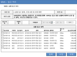 WMS – 입고 처리
상품 입고 내역
입고번호 거래처 입고일자 입고자 분류 발주번호 품목명
입고 수
량 입고금액 합계
201001-01 ㈜오리온 2017.05.10 201303129 관리자 정상 입고 OR9480 초코파이 딸기 200ea 5,300,000
201001-02 ㈜오리온 2017.05.11 201303129 관리자 정상 입고 OR9481 초코파이 정 750ea 4,305,104
201001-03 농심 2017.05.11 201303129 관리자 정상 입고 NS1049 신라면 200ea 395,293
201001-04 ㈜오리온 2017.05.11 201303129 관리자 정상 입고 OR9482 초코파이 정 500ea 405,239
201001-05 매일유업 2017.05.14 201303129 관리자 정상 입고 MA4826 바리스타룰스 240ea 10500600
201001-06 농심 2017.05.15 201303129 관리자 정상 입고 NS1050 신라면 200ea 3,533,599
201001-07 삼양 2017.05.18 201303129 관리자 정상 입고 SA9767 삼양라면 700ea 2,500,300
입고 번
호
거래처
명
거래일자 검색2017-05-09 ~ 2017-05-11
WMS– 상품 입고 처리
화면 명  상품 입고 등록, 수정 요청 및 조회 화면 화면 ID
화면 설명
WMS에서 사용하는 화면이다. 본 화면을 통해 WMS는 입고 받은 상품에 대하여 신규 입
고 등록, 수정 및 조회를 할 수 있다.
 