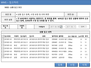WMS – 입고처리
상품 입고 내역
입고번호 거래처 입고일자 입고자 분류 발주번호 품목명 입고 개별수량 Lot수량 위치
201001-01 ㈜오리온 2017.05.10 201303129 관리자 정상 입고 OR9480 초코파이 딸기 200ea 20 3B
201001-02 ㈜오리온 2017.05.11 201303129 관리자 정상 입고 OR9481 초코파이 정 750ea 75 7C
201001-03 농심 2017.05.11 201303129 관리자 정상 입고 NS1049 신라면 200ea 20 5D
201001-04 ㈜오리온 2017.05.11 201303129 관리자 정상 입고 OR9482 초코파이 정 500ea 50 2A
201001-05 매일유업 2017.05.14 201303129 관리자 정상 입고 MA4826 바리스타룰스 240ea 24 2A
201001-06 농심 2017.05.15 201303129 관리자 정상 입고 NS1050 신라면 200ea 20 12A
201001-07 삼양 2017.05.18 201303129 관리자 정상 입고 SA9767 삼양라면 700ea 70 7C
입고 번
호
거래처
명
거래일자 검색2017-05-09 ~ 2017-05-11
WMS– 상품 입고 처리
화면 명  상품 입고 등록, 수정 요청 및 조회 화면 화면 ID
화면 설명
 각 WMS에서 사용하는 화면이다. 본 화면을 통해 WMS은 입고 받은 상품에 대하여 신규
입고 등록, 상세내역 수정 및 조회를 할 수 있다.
 