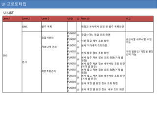 UI 프로토타입
UI LIST
Level 1 Level 2 Level 3 UI ID ⓟ Main UI 비고
관리
OMS 발주 목록 매장과 본사에서 요청 된 발주 목록화면
본사
공급사관리
PJS002
3
ⓟ 공급사여신 등급 조회 화면
PJS002
4
ⓟ 여신 등급 세부 조회 화면
공급사별 세부사항 수정
가능
거래내역 관리
PJS002
5
ⓟ
본사 거래내역 조회화면
자본흐름관리
PJS002
6
ⓟ 본사 발주 정보 조회 화면
거래 별원장/ 계정별 원장
선택 가능
PJS002
7
ⓟ
본사 발주 자본 정보 조회 화면(거래 별
원장)
PJS002
8
ⓟ
본사 발주 자본 정보 세부사항 조회 화면
(거래 별 원장)
PJS002
9
ⓟ
본사 출고 자본 정보 조회 화면(거래 별
원장)
PJS003
0
ⓟ
본사 출고 자본 정보 세부사항 조회 화면
(거래 별 원장)
PJS003
1
ⓟ 본사 계정 별 원장 정보 조회 화면
PJS003
2
ⓟ 본사 계정 별 원장 정보 세부 조회 화면
 