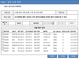 OMS – 발주 요청 목록
상품 발주 내역
발주번호 공급사 발주 일자 입고요청일자 발주 분류 품목명 발주 개별수량 발주Lot수량 담당자명
OR9480 ㈜오리온 2017.05.10 2017.05.11 일반 발주 초코파이 딸기 200ea 20 20103담당자
OR9481 ㈜오리온 2017.05.11 2017.05.11 일반 발주 초코파이 정 750ea 75 20103담당자
NS1049 농심 2017.05.11 2017.05.14 일반 발주 신라면 200ea 20 20103담당자
OR9482 ㈜오리온 2017.05.11 2017.05.14 일반 발주 초코파이 정 500ea 50 20103담당자
MA4826 매일유업 2017.05.14 2017.05.14 일반 발주 바리스타룰스 240ea 24 20103담당자
NS1050 농심 2017.05.15 2017.05.15 긴급 발주 신라면 200ea 20 20103담당자
SA9767 삼양 2017.05.18 2017.05.18 긴급 발주 삼양라면 700ea 70 20103담당자
발주 번
호
담당자 발주일자 검색2017-05-09 ~ 2017-05-11
OMS– 발주요청 목록화면
화면 명  상품 발주 요청 등록, 수정 및 조회 화면 화면 ID
화면 설명  본 화면을 통해 OMS는 모인 발주요청들을 토대로 발주 요청을 할 수 있다.
 