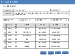 여신 등급 조회 화면
여신 등급 조회 화면
화면 명 여신 등급 조회 화면 화면 ID
화면 설명
 여신 등급 조회 및 수정 화면을 들어왔을 때 개괄적인 여신 정보를 보고 세부 내용을 선택하여 조회
및 수정할 수 있는 창
조회 수정 저장 저장종료
Code No. 여신
등급
공급업체 여신 한도 전화번호 비고
O0001 S급 오뚜기 50,000,000 031)665-7788 -
B0001 S급 백종원 도시락 10,000,000 02)328-5682 -
C0102 S급 코카콜라 음료 70,000,000 031)856-3348 -
S0011 S급 샘표 3,000,000 02)535 -7854 -
N0001 S급 남양유업 15,000,000 02)664 -9846 -
H0001 S급 해태제과 23,000,000 031)896 -9368 -
공급업체 Code No 여신 등급 여신 한도전체 전체 전체 전체
 
