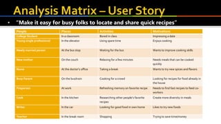People Places Activities Motivations
College Student In a classroom Bored in class Impressing a date
Young single professional In the elevator Using spare time Enjoys cooking
Newly married person At the bus stop Waiting for the bus Wants to improve cooking skills
New mother On the couch Relaxing for a few minutes Needs meals that can be cooked
quickly
Nurse At the doctor’s office Taking a break Wants to try new spices and flavors
Busy Parent On the bus/train Cooking for a crowd Looking for recipes for food already in
the house
Fireperson At work Refreshing memory on favorite recipe Needs to find fast recipes to feed co-
workers
Cook In the kitchen Researching other people’s favorite
recipes
Create more diversity in meals
Writer In the car Looking for good food in own home Likes to try new foods
Teacher In the break room Shopping Trying to save time/money
• “Make it easy for busy folks to locate and share quick recipes”
 