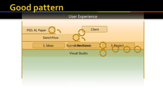 ProductionPrototype
Core architecture
User Experience
Visual Studio
Expression Blend
SketchFlow
PSD, AI, Paper Client
1: Ideas 2: Resources 3: Project
 