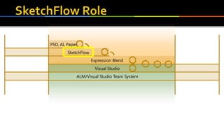 ProductionPrototype
Visual Studio
Expression Blend
SketchFlow
PSD, AI, Paper
ALM/Visual Studio Team System
Specs,
Requirements Deployment
 