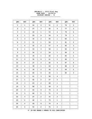 JEE(Main) – 2014 Final Key
EXAM DATE : 06/04/14
BOOKLET SERIES : E
---------------------------------
|-----------------|-----------------|-----------------|-----------------|
| QNO KEY | QNO KEY | QNO KEY | QNO KEY |
|--------|--------|--------|--------|--------|--------|--------|--------|
| 1 | 1 | 26 | 2 | 51 | 2 | 76 | 3 |
|--------|--------|--------|--------|--------|--------|--------|--------|
| 2 | 3 | 27 | 3 | 52 | 4 | 77 | 3 |
|--------|--------|--------|--------|--------|--------|--------|--------|
| 3 | 2 | 28 | 1 | 53 | 4 | 78 | 4 |
|--------|--------|--------|--------|--------|--------|--------|--------|
| 4 | 1 | 29 | 4 | 54 | 3 | 79 | 1 |
|--------|--------|--------|--------|--------|--------|--------|--------|
| 5 | 3 | 30 | 2 | 55 | 1 | 80 | 1 |
|--------|--------|--------|--------|--------|--------|--------|--------|
| 6 | 3 | 31 | 1 | 56 | 1 | 81 | 2 |
|--------|--------|--------|--------|--------|--------|--------|--------|
| 7 | 4 | 32 | 2 | 57 | 4 | 82 | 3 |
|--------|--------|--------|--------|--------|--------|--------|--------|
| 8 | 1 | 33 | 3 | 58 | 1 | 83 | 3 |
|--------|--------|--------|--------|--------|--------|--------|--------|
| 9 | 3 | 34 | 2 | 59 | 1 | 84 | 3 |
|--------|--------|--------|--------|--------|--------|--------|--------|
| 10 | 1 | 35 | 1 | 60 | 3 | 85 | 2 |
|--------|--------|--------|--------|--------|--------|--------|--------|
| 11 | 3 | 36 | 9 | 61 | 2 | 86 | 1 |
|--------|--------|--------|--------|--------|--------|--------|--------|
| 12 | 4 | 37 | 3 | 62 | 4 | 87 | 4 |
|--------|--------|--------|--------|--------|--------|--------|--------|
| 13 | 1 | 38 | 1 | 63 | 3 | 88 | 2 |
|--------|--------|--------|--------|--------|--------|--------|--------|
| 14 | 4 | 39 | 2 | 64 | 2 | 89 | 2 |
|--------|--------|--------|--------|--------|--------|--------|--------|
| 15 | 3 | 40 | 4 | 65 | 1 | 90 | 3 |
|--------|--------|--------|--------|--------|--------|--------|--------|
| 16 | 3 | 41 | 3 | 66 | 4 | | |
|--------|--------|--------|--------|--------|--------|--------|--------|
| 17 | 1 | 42 | 2 | 67 | 2 | | |
|--------|--------|--------|--------|--------|--------|--------|--------|
| 18 | 3 | 43 | 2 | 68 | 1 | | |
|--------|--------|--------|--------|--------|--------|--------|--------|
| 19 | 2 | 44 | 1 | 69 | 2 | | |
|--------|--------|--------|--------|--------|--------|--------|--------|
| 20 | 3 | 45 | 4 | 70 | 2 | | |
|--------|--------|--------|--------|--------|--------|--------|--------|
| 21 | 3 | 46 | 2 | 71 | 2 | | |
|--------|--------|--------|--------|--------|--------|--------|--------|
| 22 | 3 | 47 | 2 | 72 | 2 | | |
|--------|--------|--------|--------|--------|--------|--------|--------|
| 23 | 2 | 48 | 1 | 73 | 1 | | |
|--------|--------|--------|--------|--------|--------|--------|--------|
| 24 | 2 | 49 | 4 | 74 | 4 | | |
|--------|--------|--------|--------|--------|--------|--------|--------|
| 25 | 4 | 50 | 2 | 75 | 2 | | |
|--------|--------|--------|--------|--------|--------|--------|--------|
‘9’ IN KEY MEANS 4 MARKS TO ALL CANDIDATES
 