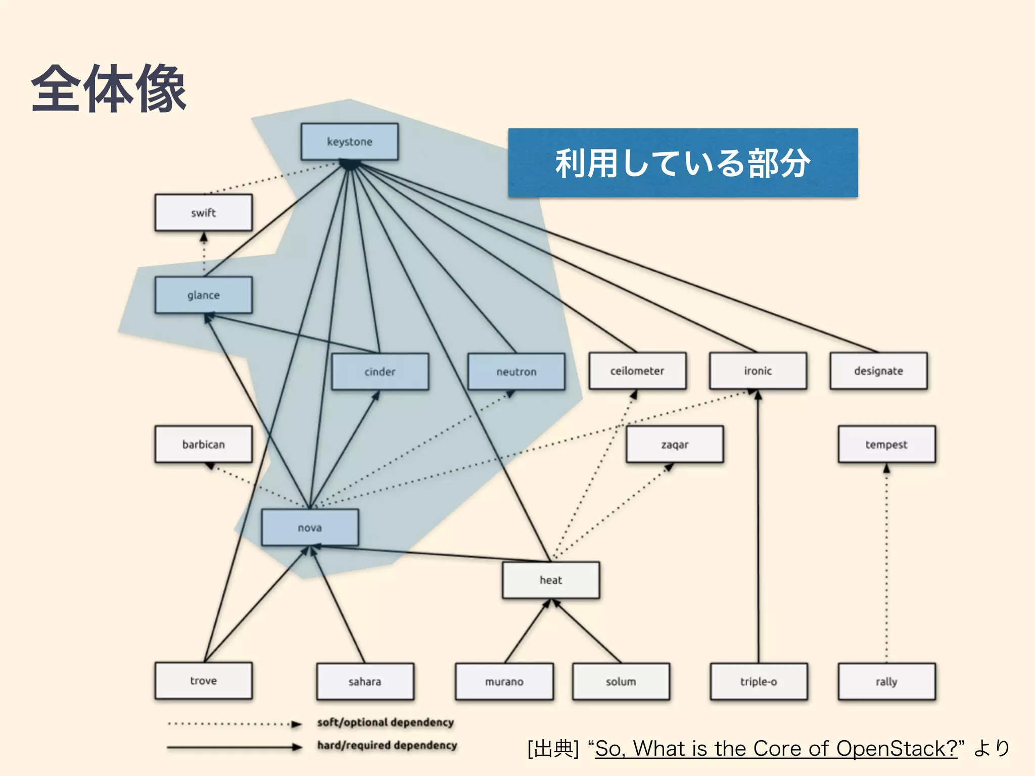[出典] So, What is the Core of OpenStack? より
利用している部分
全体像
 
