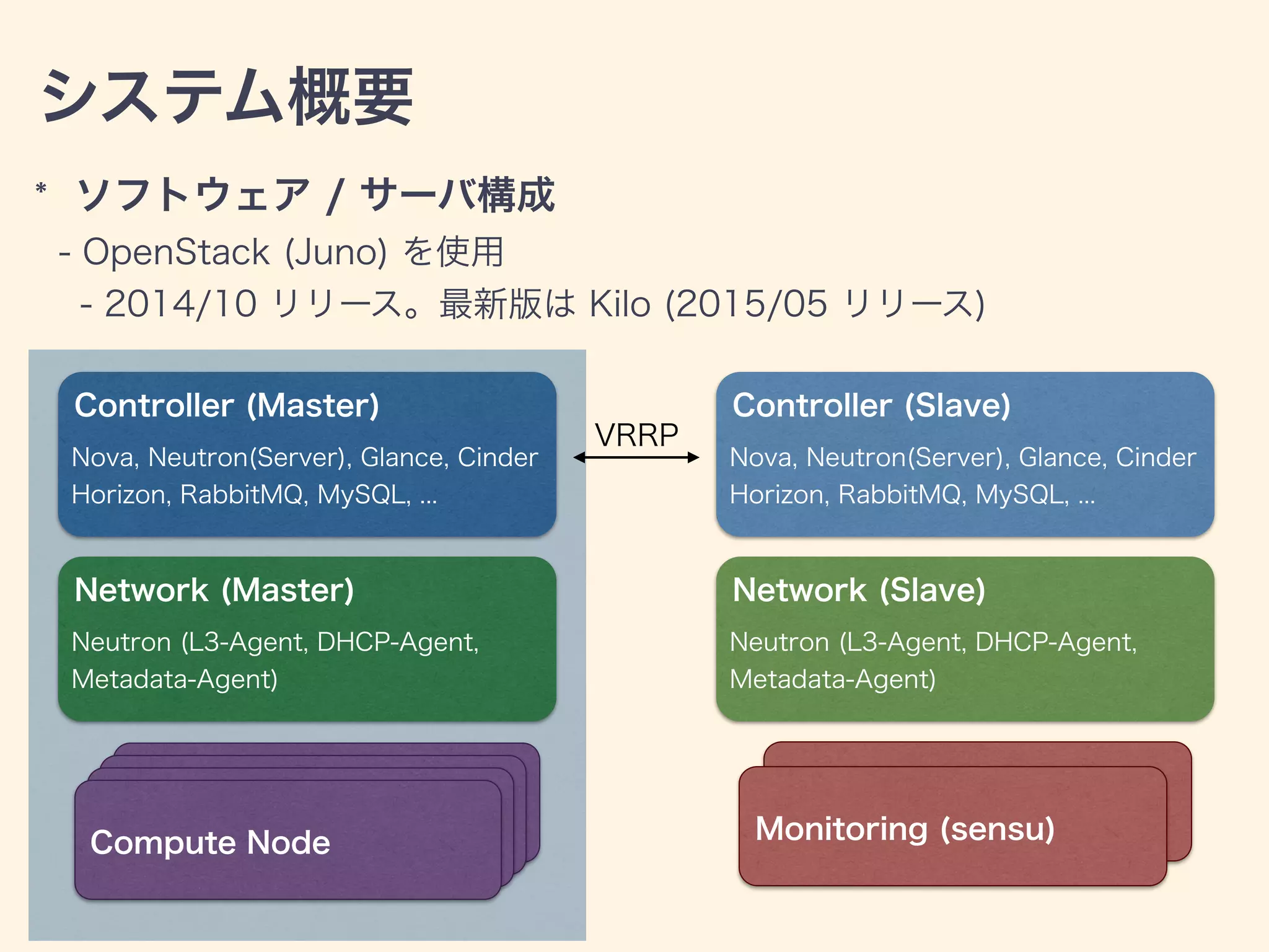 Controller (Master)
Nova, Neutron(Server), Glance, Cinder
Horizon, RabbitMQ, MySQL, ...
Controller (Slave)
Nova, Neutron(Server), Glance, Cinder
Horizon, RabbitMQ, MySQL, ...
VRRP
Network (Master)
Neutron (L3-Agent, DHCP-Agent,
Metadata-Agent)
Network (Slave)
Neutron (L3-Agent, DHCP-Agent,
Metadata-Agent)
Compute NodeCompute NodeCompute NodeCompute Node
Monitoring (sensu)
Monitoring (sensu)
* ソフトウェア / サーバ構成
- OpenStack (Juno) を使用
- 2014/10 リリース。最新版は Kilo (2015/05 リリース)
システム概要
 