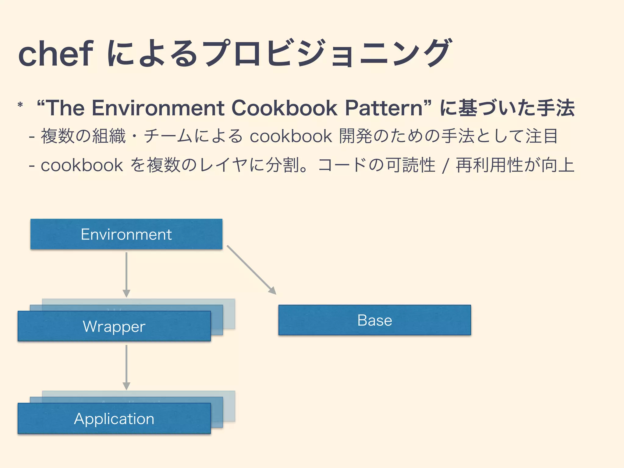 chef によるプロビジョニング
* The Environment Cookbook Pattern に基づいた手法
- 複数の組織・チームによる cookbook 開発のための手法として注目
- cookbook を複数のレイヤに分割。コードの可読性 / 再利用性が向上
Environment
Wrapper
Application
WrapperWrapper
ApplicationApplication
Base
 