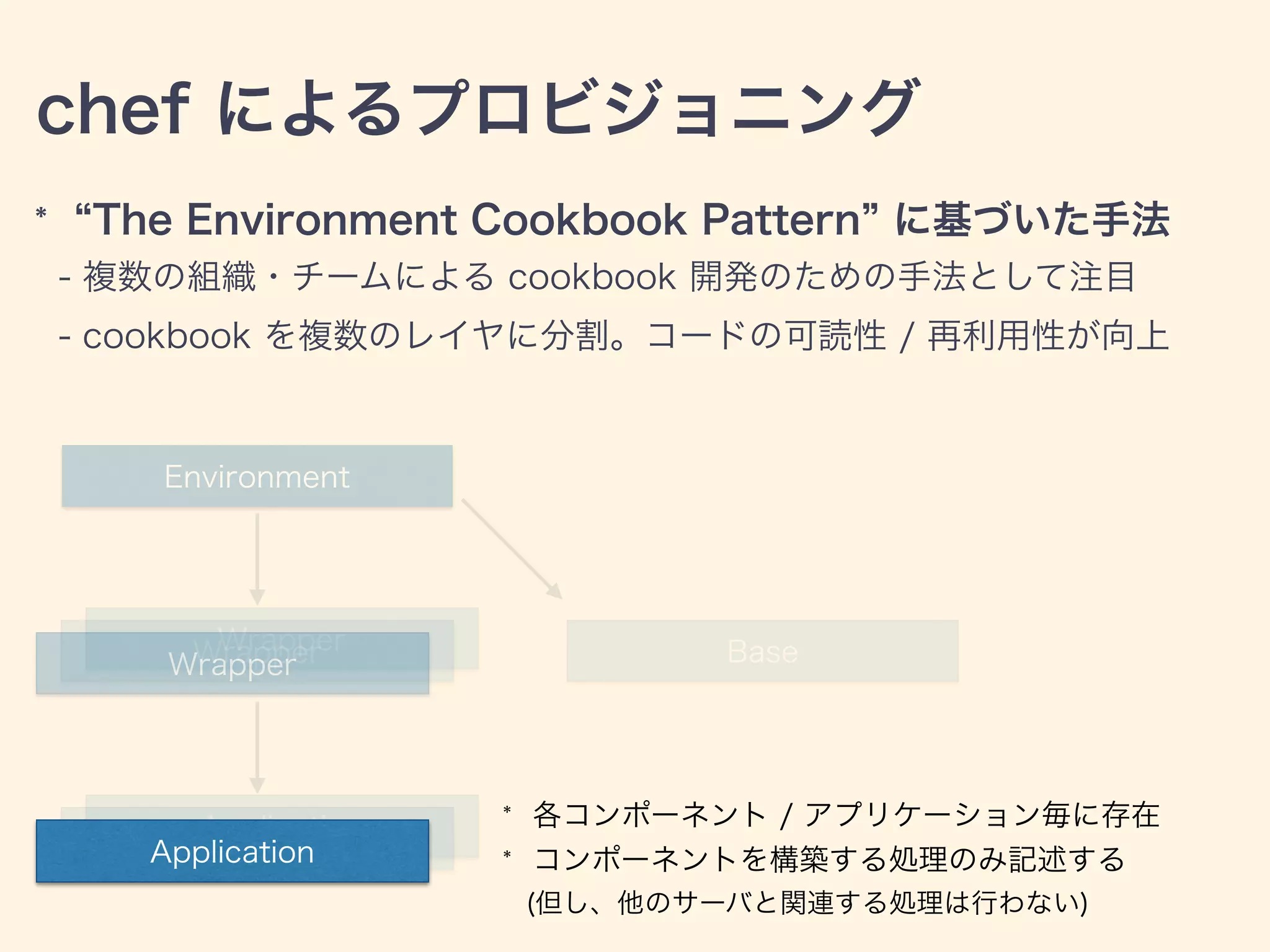 chef によるプロビジョニング
* The Environment Cookbook Pattern に基づいた手法
- 複数の組織・チームによる cookbook 開発のための手法として注目
- cookbook を複数のレイヤに分割。コードの可読性 / 再利用性が向上
Environment
Wrapper
Application
WrapperWrapper
ApplicationApplication
Base
* 各コンポーネント / アプリケーション毎に存在
* コンポーネントを構築する処理のみ記述する
(但し、他のサーバと関連する処理は行わない)
 