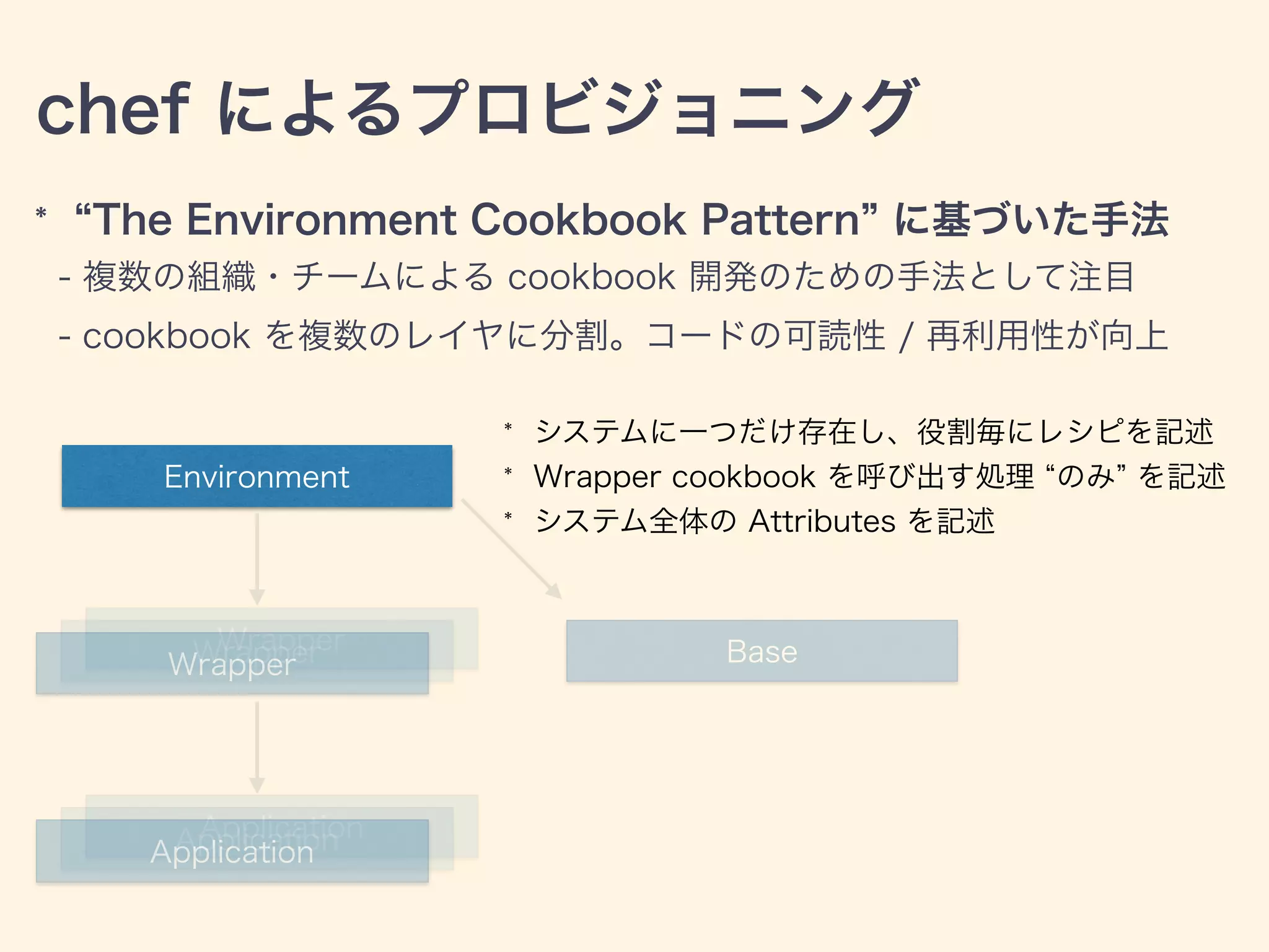 chef によるプロビジョニング
* The Environment Cookbook Pattern に基づいた手法
- 複数の組織・チームによる cookbook 開発のための手法として注目
- cookbook を複数のレイヤに分割。コードの可読性 / 再利用性が向上
Environment
Wrapper
Application
Wrapper
ApplicationApplication
Base
* システムに一つだけ存在し、役割毎にレシピを記述
* Wrapper cookbook を呼び出す処理 のみ を記述
* システム全体の Attributes を記述
Wrapper
 