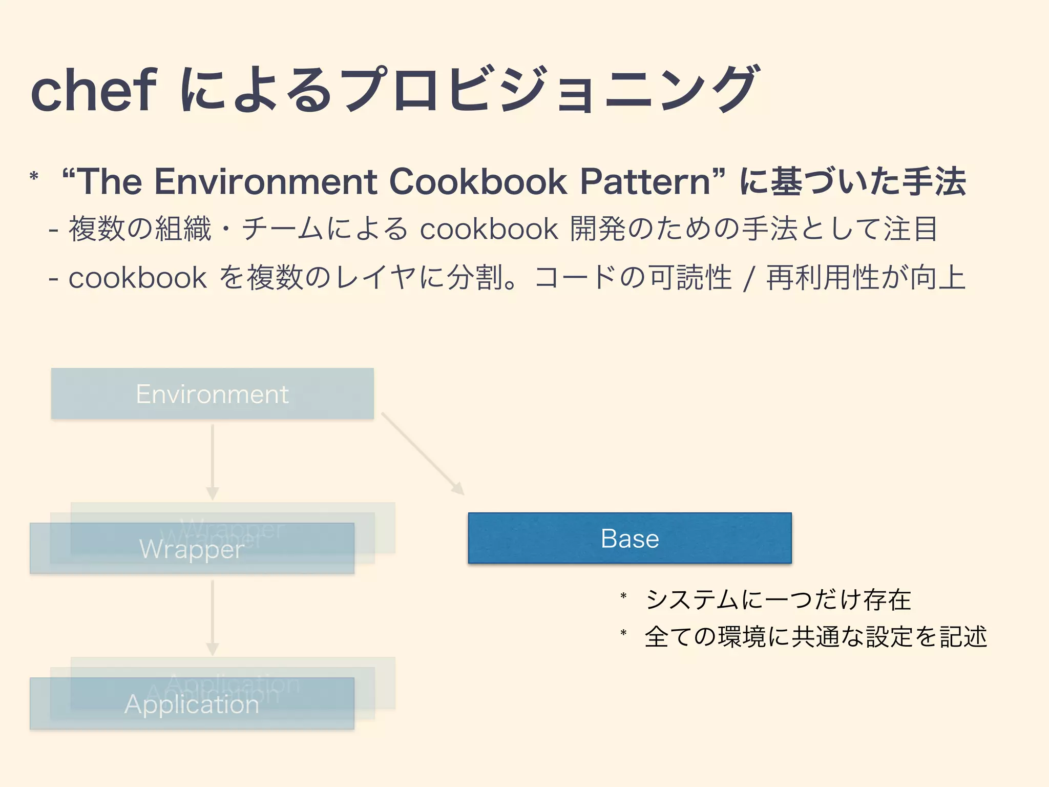 chef によるプロビジョニング
* The Environment Cookbook Pattern に基づいた手法
- 複数の組織・チームによる cookbook 開発のための手法として注目
- cookbook を複数のレイヤに分割。コードの可読性 / 再利用性が向上
Wrapper
Application
Wrapper
ApplicationApplication
Base
* システムに一つだけ存在
* 全ての環境に共通な設定を記述
Environment
Wrapper
 