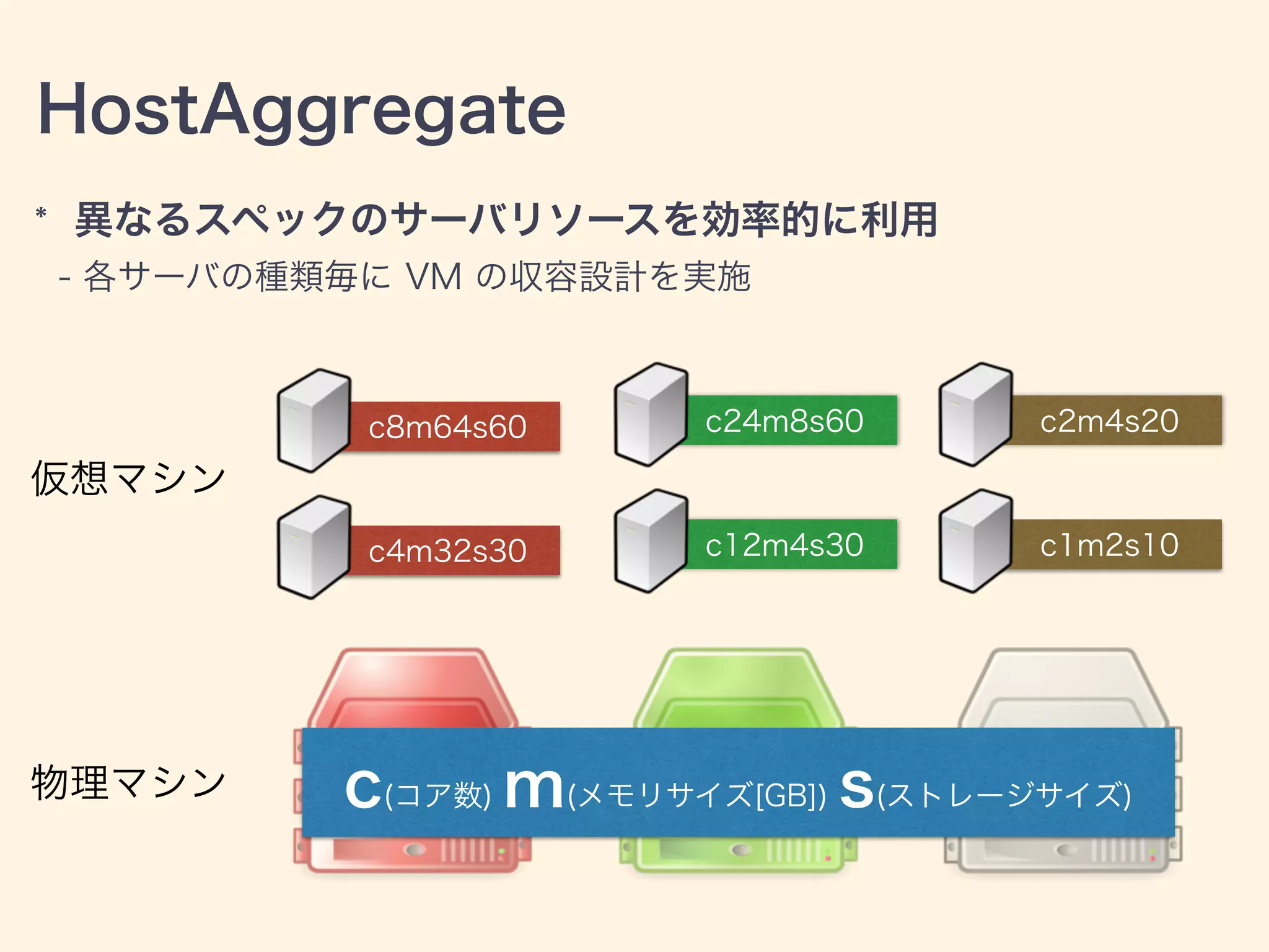 HostAggregate
* 異なるスペックのサーバリソースを効率的に利用
- 各サーバの種類毎に VM の収容設計を実施
物理マシン
仮想マシン
c4m32s30
c8m64s60
c12m4s30
c24m8s60
c1m2s10
c2m4s20
c(コア数) m(メモリサイズ[GB]) s(ストレージサイズ)
 
