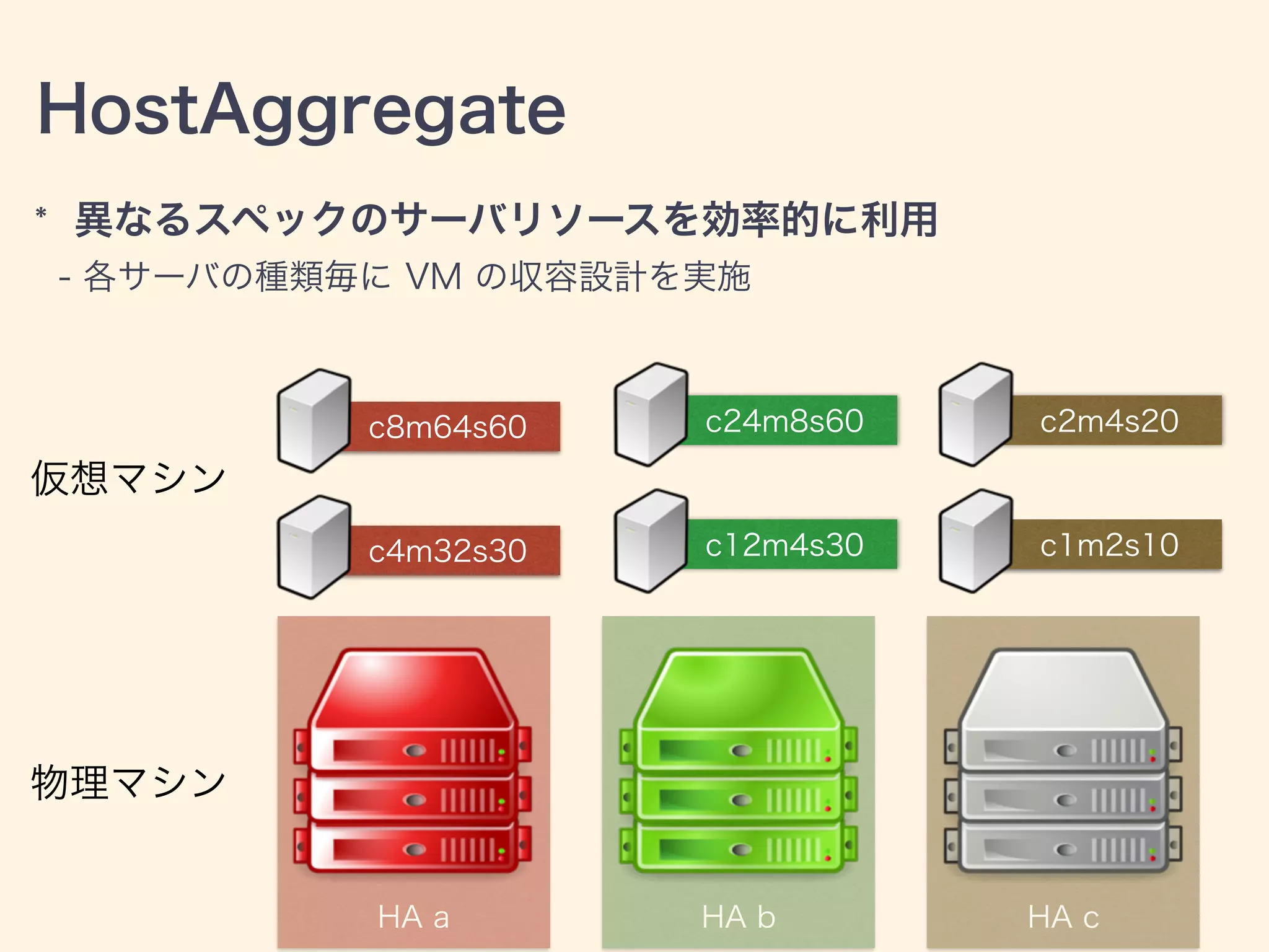 HA cHA bHA a
HostAggregate
* 異なるスペックのサーバリソースを効率的に利用
- 各サーバの種類毎に VM の収容設計を実施
物理マシン
仮想マシン
c4m32s30
c8m64s60
c12m4s30
c24m8s60
c1m2s10
c2m4s20
 