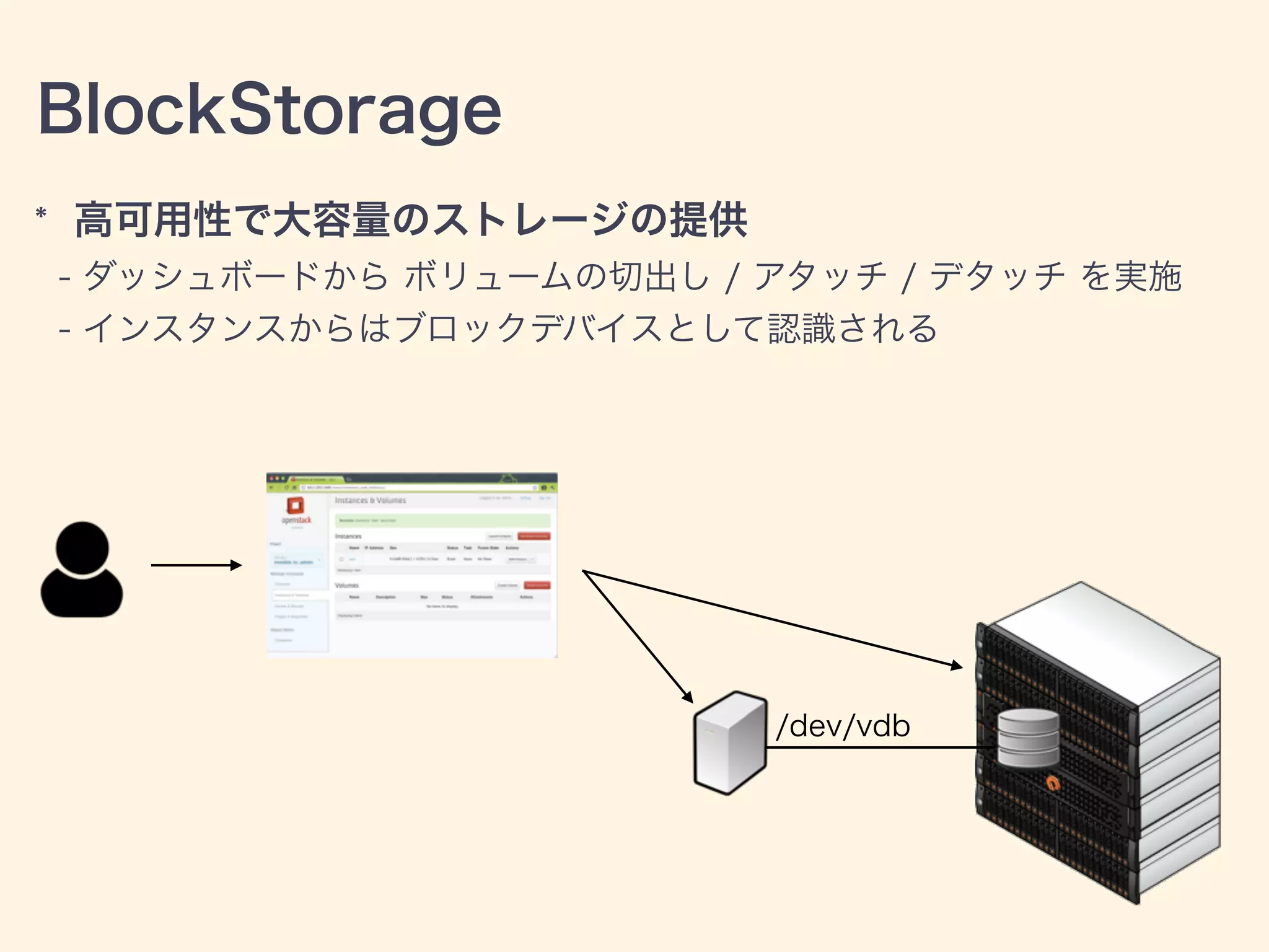 BlockStorage
* 高可用性で大容量のストレージの提供
- ダッシュボードから ボリュームの切出し / アタッチ / デタッチ を実施
- インスタンスからはブロックデバイスとして認識される
/dev/vdb
 