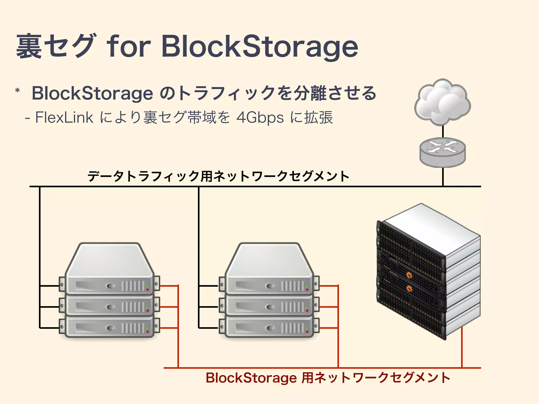 裏セグ for BlockStorage
* BlockStorage のトラフィックを分離させる
- FlexLink により裏セグ帯域を 4Gbps に拡張
BlockStorage 用ネットワークセグメント
データトラフィック用ネットワークセグメント
 