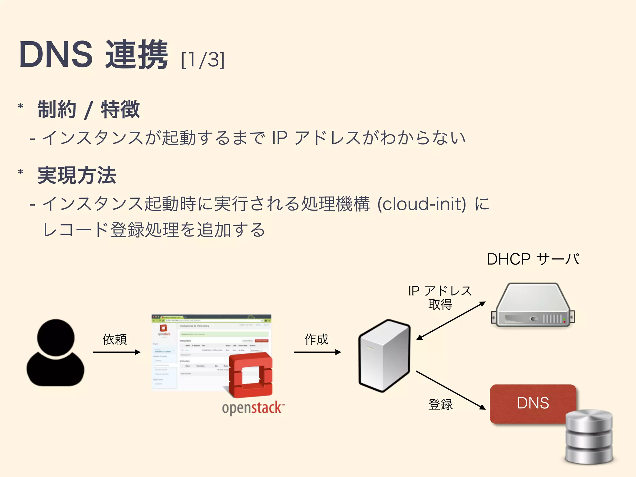 DNS 連携 [1/3]
* 制約 / 特徴
- インスタンスが起動するまで IP アドレスがわからない
* 実現方法
- インスタンス起動時に実行される処理機構 (cloud-init) に
レコード登録処理を追加する
DNS
依頼 作成
登録
DHCP サーバ
IP アドレス
取得
 