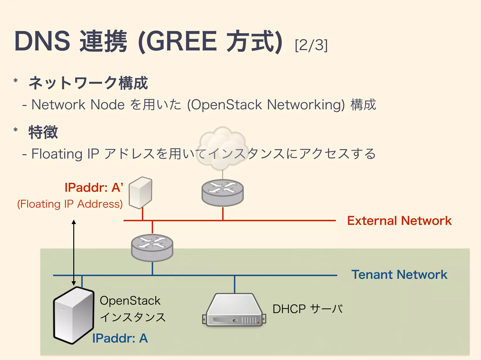 DNS 連携 (GREE 方式) [2/3]
* ネットワーク構成
- Network Node を用いた (OpenStack Networking) 構成
* 特徴
- Floating IP アドレスを用いてインスタンスにアクセスする
External Network
Tenant Network
IPaddr: A
(Floating IP Address)
OpenStack
インスタンス
DHCP サーバ
IPaddr: A
 