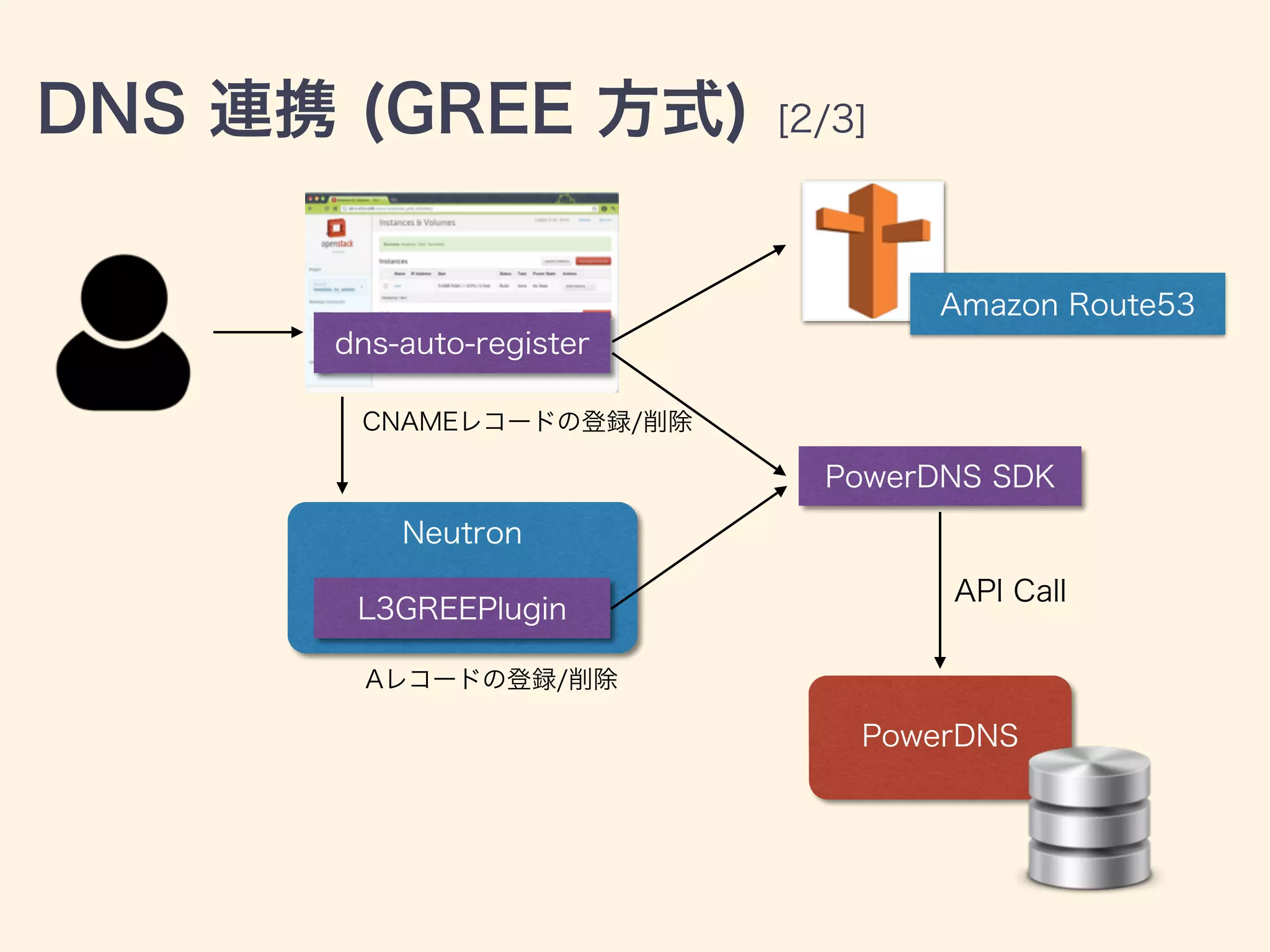 Neutron
PowerDNS
dns-auto-register
L3GREEPlugin
PowerDNS SDK
Aレコードの登録/削除
CNAMEレコードの登録/削除
DNS 連携 (GREE 方式) [2/3]
Amazon Route53
API Call
 
