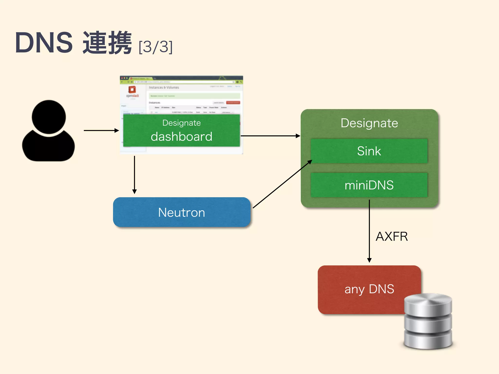 DNS 連携 [3/3]
Neutron
Designate
dashboard
Designate
Sink
any DNS
miniDNS
AXFR
 