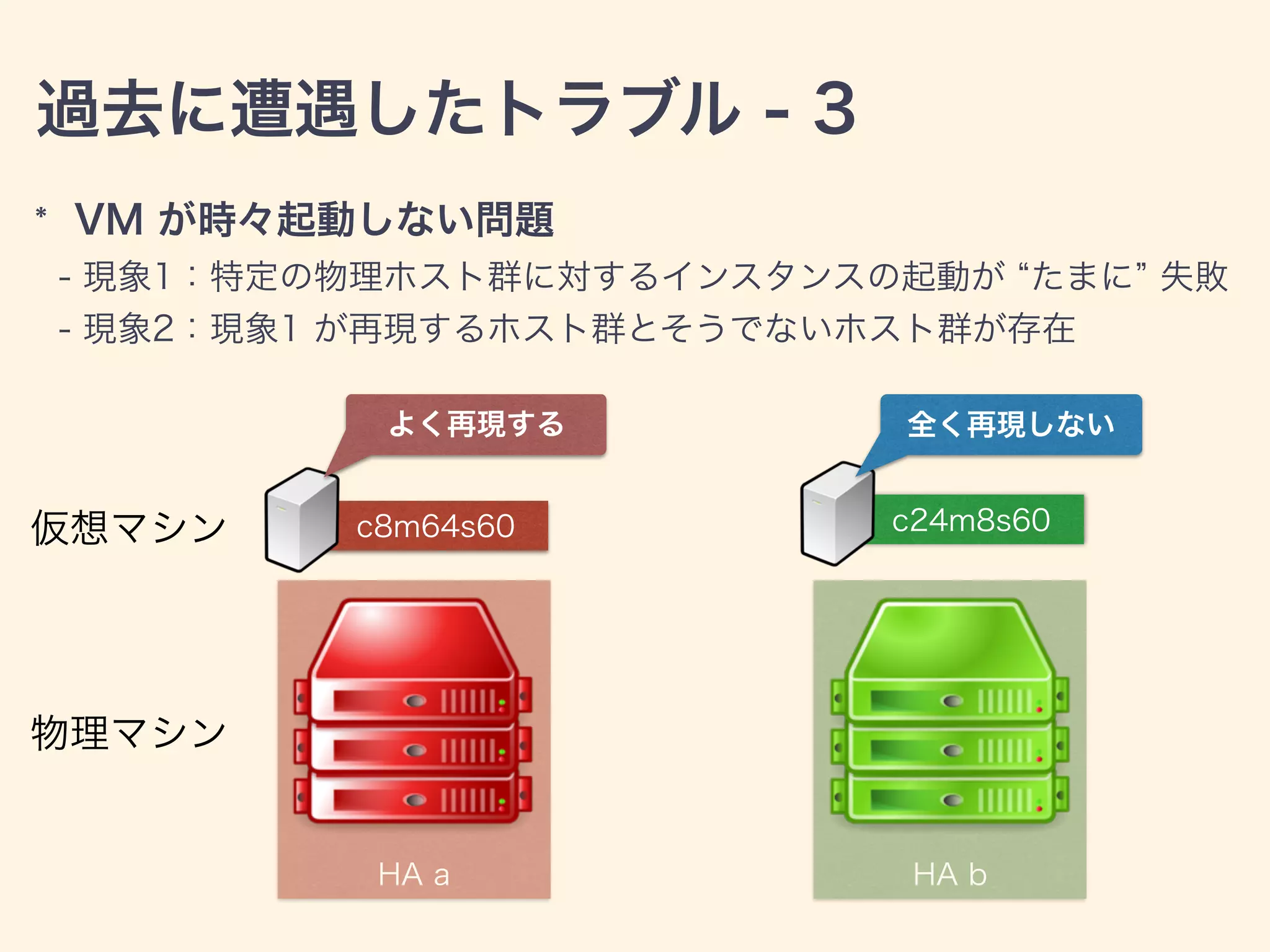 過去に遭遇したトラブル - 3
* VM が時々起動しない問題
- 現象1：特定の物理ホスト群に対するインスタンスの起動が たまに 失敗
- 現象2：現象1 が再現するホスト群とそうでないホスト群が存在
HA bHA a
物理マシン
仮想マシン c8m64s60 c24m8s60
よく再現する 全く再現しない
 