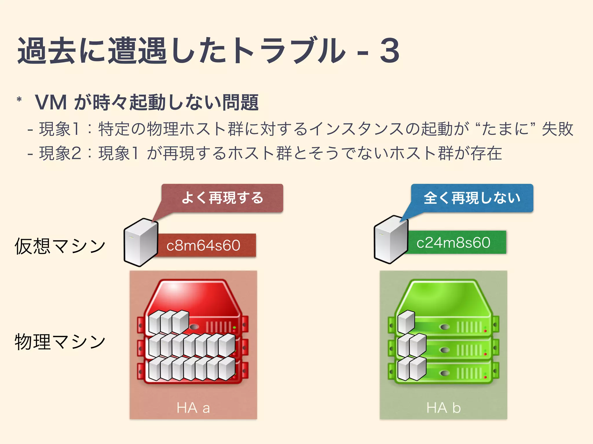 過去に遭遇したトラブル - 3
* VM が時々起動しない問題
- 現象1：特定の物理ホスト群に対するインスタンスの起動が たまに 失敗
- 現象2：現象1 が再現するホスト群とそうでないホスト群が存在
HA bHA a
物理マシン
仮想マシン c8m64s60 c24m8s60
よく再現する 全く再現しない
 