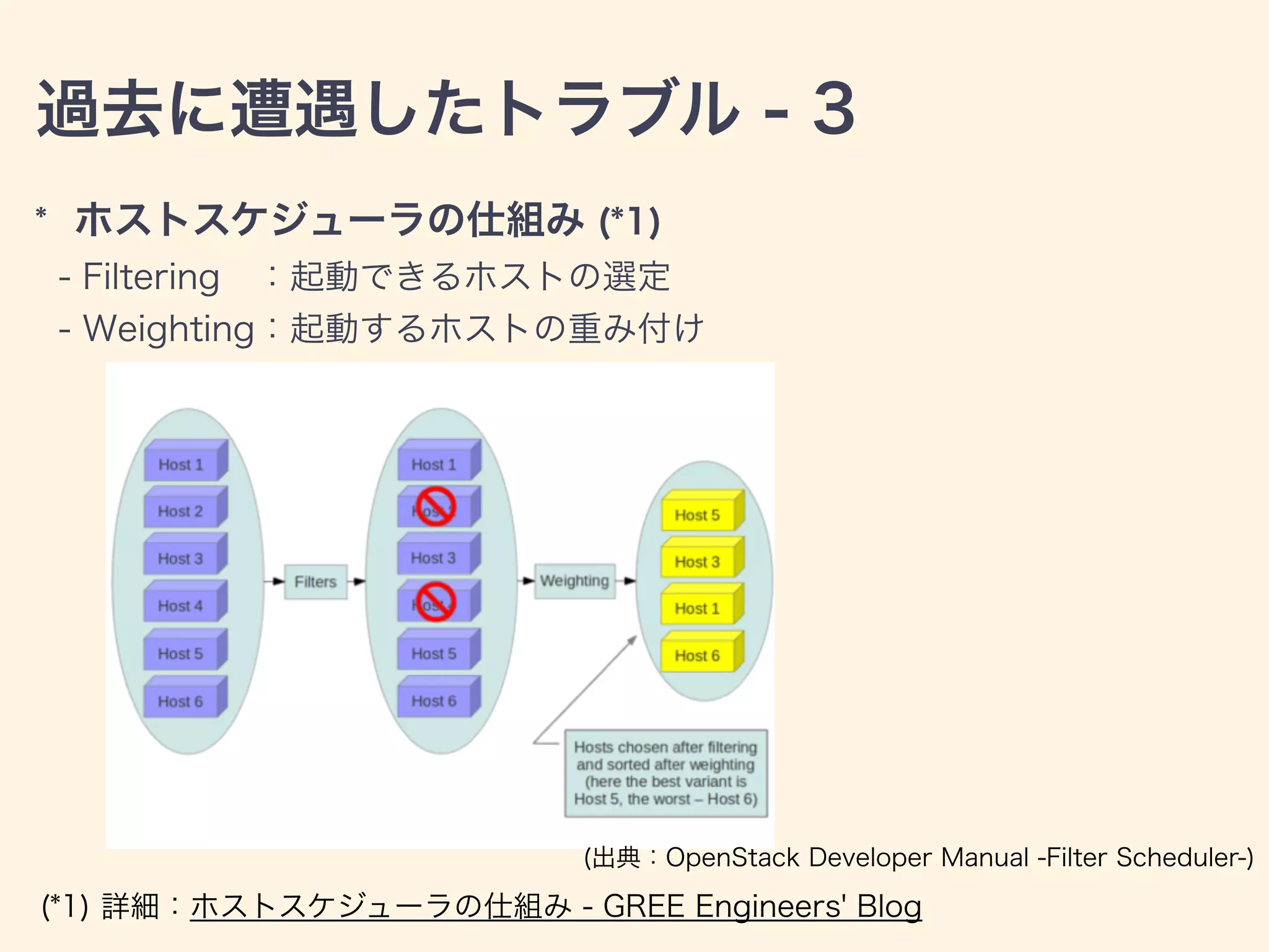 過去に遭遇したトラブル - 3
* ホストスケジューラの仕組み (*1)
- Filtering ：起動できるホストの選定
- Weighting：起動するホストの重み付け
(*1) 詳細：ホストスケジューラの仕組み - GREE Engineers' Blog
(出典：OpenStack Developer Manual -Filter Scheduler-)
 