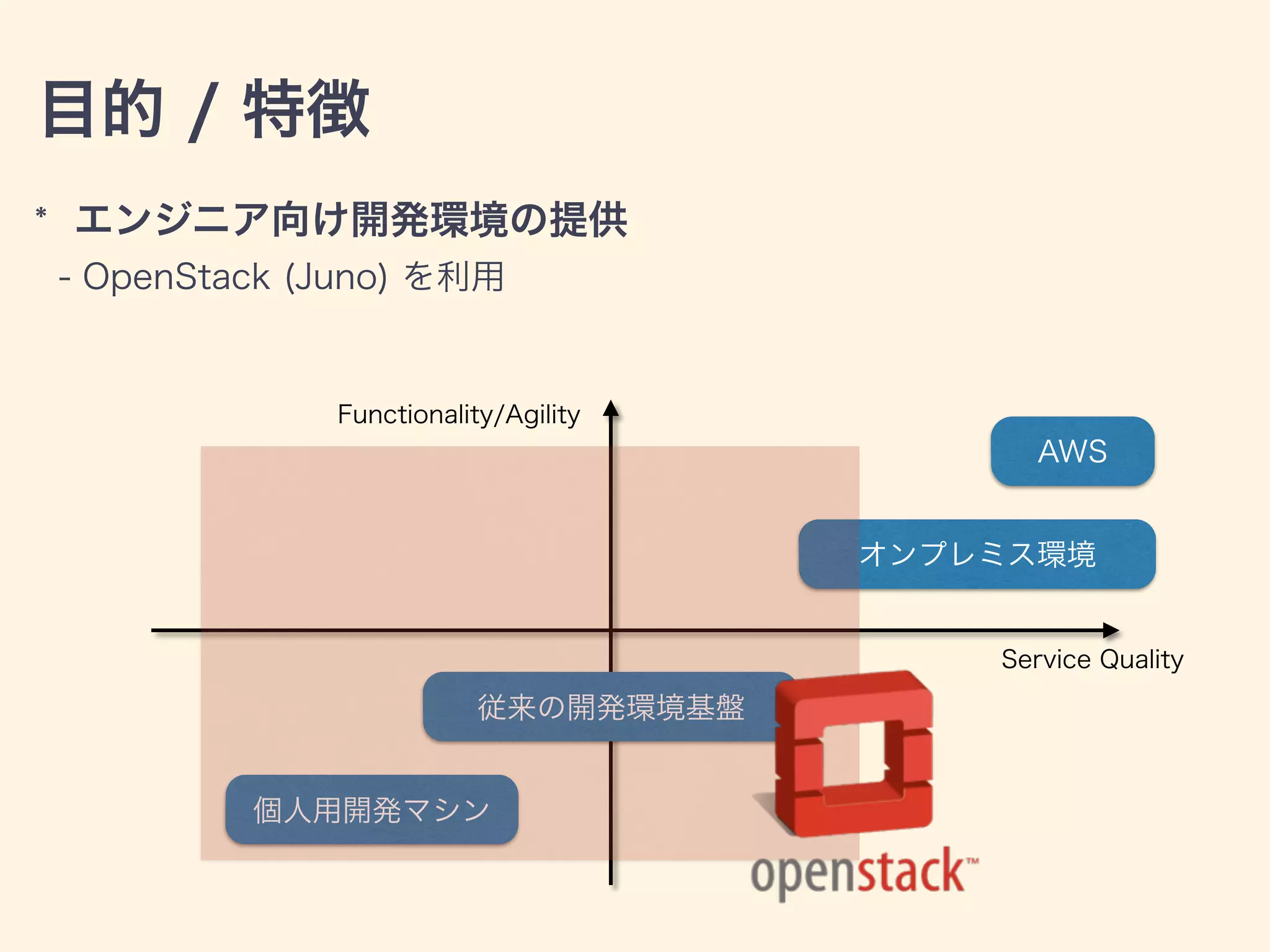 目的 / 特徴
* エンジニア向け開発環境の提供
- OpenStack (Juno) を利用
Service Quality
Functionality/Agility
AWS
オンプレミス環境
個人用開発マシン
従来の開発環境基盤
 