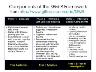 Components of the SEM-R Framework from  http://www.gifted.uconn.edu/SEMR   Phase 1 - Exposure Phase 2 - Training & Self-Selected   Reading Phase 3 - Interest & Choice Components High-interest books to read aloud Higher-order thinking probing questions Bookmarks for teachers with questions regarding Bloom's Taxonomy, biography, character, illustrations and other topics relevant to the study of literature Training and discussions on Supported Independent Reading Supported Independent Reading One-on-one teacher conferences on reading strategies and instruction Bookmarks for students posing higher-order questions regarding character, plot, setting, considering the story, and other useful topics.   Introducing creative thinking Exploring the Internet Genre studies Literary exploration Responding to books Investigation centers Focus on biographies Buddy reading Books on tape Literature circles  Creative or expository writing Type III investigations Type I Activities Type II Activities Type II & Type III Investigations 