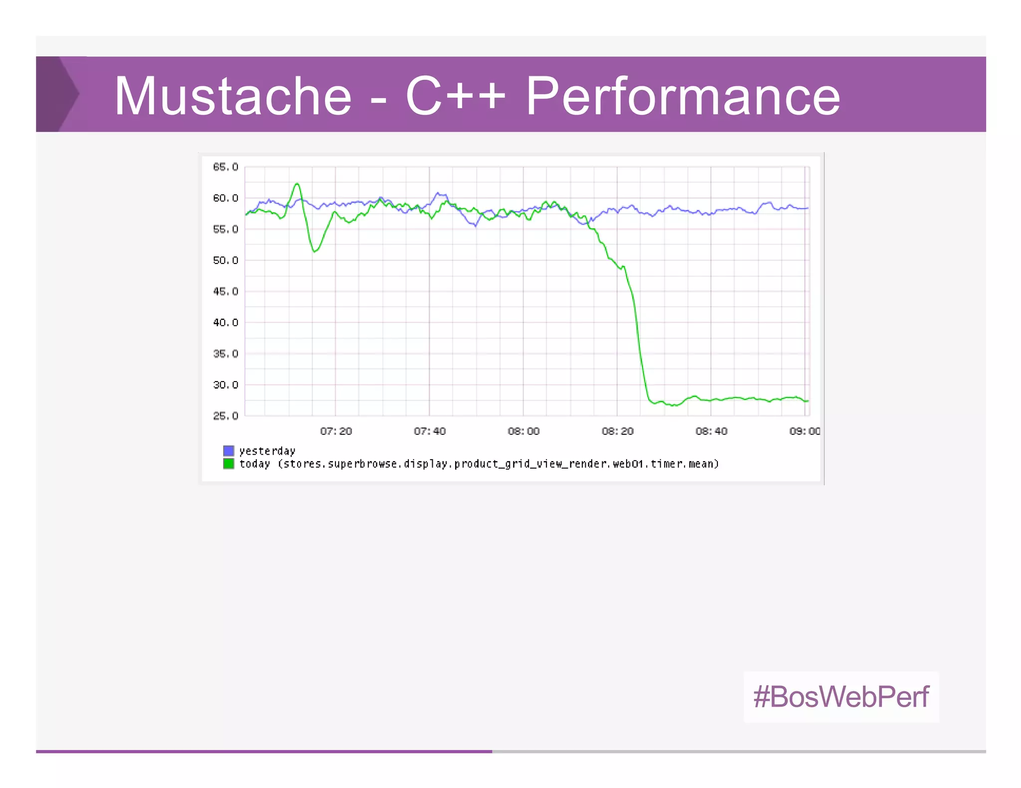 #BosWebPerf
Mustache ­ C++ Performance
 