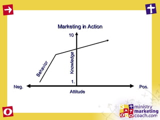 Neg. Pos. Attitude 1. 10 Knowledge Marketing in Action Behavior 