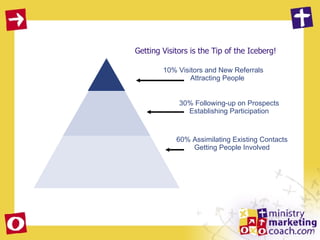 Getting Visitors is the Tip of the Iceberg! 10% Visitors and New Referrals Attracting People 30% Following-up on Prospects Establishing Participation 60% Assimilating Existing Contacts Getting People Involved 