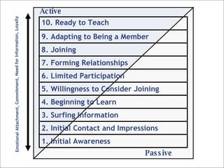 Passive Active Emotional Attachment, Commitment, Need for Information, Loyalty 1. Initial Awareness 2. Initial Contact and Impressions 3. Surfing Information 4. Beginning to Learn 5. Willingness to Consider Joining 6. Limited Participation 7. Forming Relationships 8. Joining  9. Adapting to Being a Member 10. Ready to Teach 