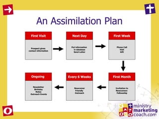 An Assimilation Plan Ongoing Prospect gives  contact information First Visit Newcomer Friendly  Outreach Every 6 Weeks Newsletter Birthday Notes Outreach Events Phone Call Visit Gift First Week Invitation to Newcomers  Fellowship First Month Put information  in database Send Letter Next Day 