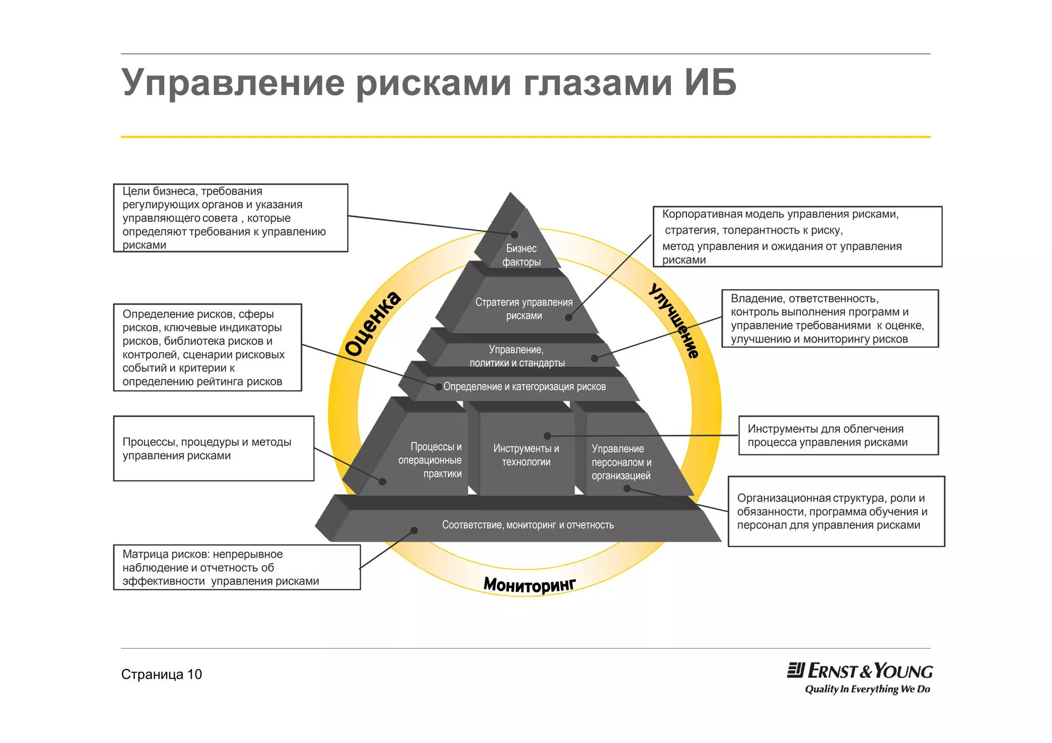 Управление рисками глазами ИБ

Цели бизнеса, требования
регулирующих органов и указания
управляющего совета , которые                                                               Корпоративная модель управления рисками,
определяют требования к управлению                                                          стратегия, толерантность к риску,
рисками                                                     Бизнес                          метод управления и ожидания от управления
                                                           факторы                          рисками


                                                      Стратегия управления                             Владение, ответственность,
Определение рисков, сферы                                   рисками                                    контроль выполнения программ и
рисков, ключевые индикаторы                                                                            управление требованиями к оценке,
рисков, библиотека рисков и                                                                            улучшению и мониторингу рисков
контролей, сценарии рисковых                             Управление,
событий и критерии к                                 политики и стандарты
определению рейтинга рисков                   Определение и категоризация рисков


                                                                                                          Инструменты для облегчения
Процессы, процедуры и методы           Процессы и                                                         процесса управления рисками
                                                         Инструменты и       Управление
управления рисками                   операционные         технологии         персоналом и
                                          практики                           организацией
                                                                                                        Организационная структура, роли и
                                                                                                        обязанности, программа обучения и
                                             Соответствие, мониторинг и отчетность                      персонал для управления рисками

Матрица рисков: непрерывное
наблюдение и отчетность об
эффективности управления рисками




Страница 10
 