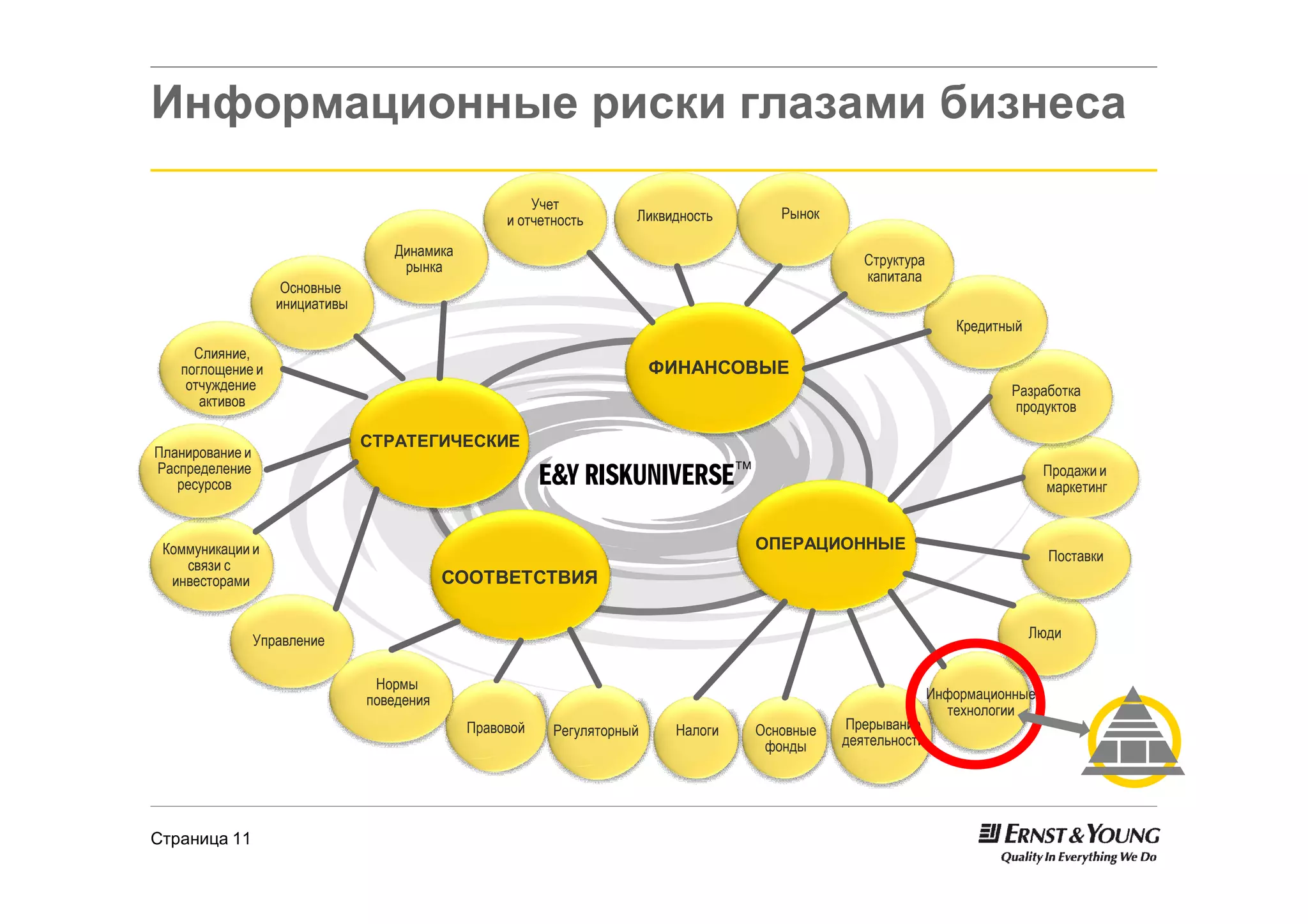 Информационные риски глазами бизнеса
                                                         Учет
                                                     и отчетность      Ликвидность      Рынок

                                     Динамика
                                      рынка                                                        Структура
                                                                                                   капитала
                     Основные
                    инициативы
                                                                                                                  Кредитный
     Слияние,
   поглощение и                                                            ФИНАНСОВЫЕ
    отчуждение                                                                                                           Разработка
      активов                                                                                                            продуктов

                                 СТРАТЕГИЧЕСКИЕ
Планирование и
Распределение
   ресурсов                                                E&Y RISKUNIVERSEä                                                    Продажи и
                                                                                                                                маркетинг


 Коммуникации и                                                                      ОПЕРАЦИОННЫЕ
                                                                                                                                Поставки
    связи с
  инвесторами                                СООТВЕТСТВИЯ


                 Управление                                                                                                   Люди


                                  Нормы
                                 поведения                                                                     Информационные
                                                                                                                 технологии
                                                Правовой    Регуляторный    Налоги   Основные   Прерывание
                                                                                      фонды     деятельности




Страница 11
 