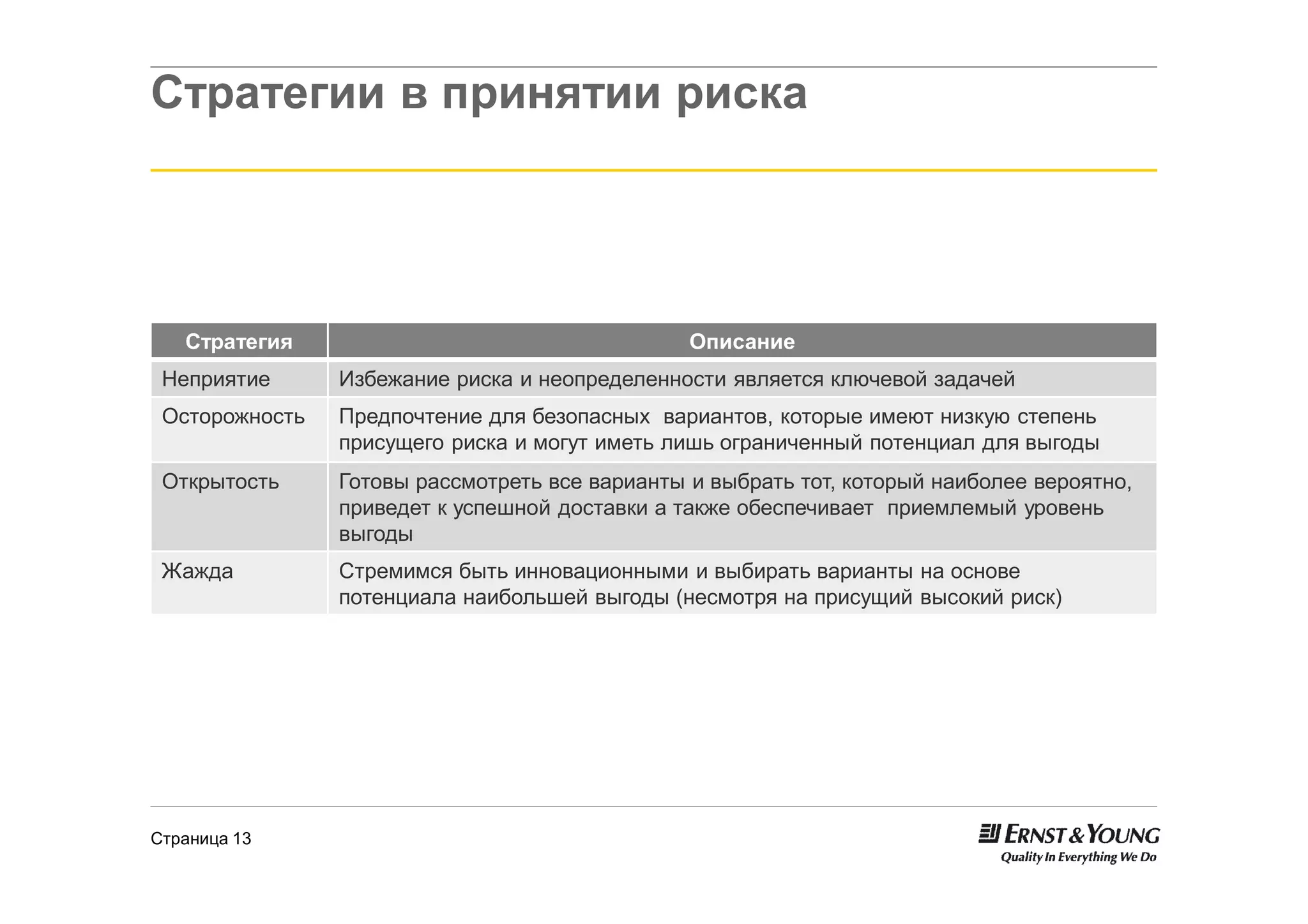Стратегии в принятии риска




   Стратегия                                    Описание
 Неприятие      Избежание риска и неопределенности является ключевой задачей
 Осторожность   Предпочтение для безопасных вариантов, которые имеют низкую степень
                присущего риска и могут иметь лишь ограниченный потенциал для выгоды
 Открытость     Готовы рассмотреть все варианты и выбрать тот, который наиболее вероятно,
                приведет к успешной доставки а также обеспечивает приемлемый уровень
                выгоды
 Жажда          Стремимся быть инновационными и выбирать варианты на основе
                потенциала наибольшей выгоды (несмотря на присущий высокий риск)




Страница 13
 