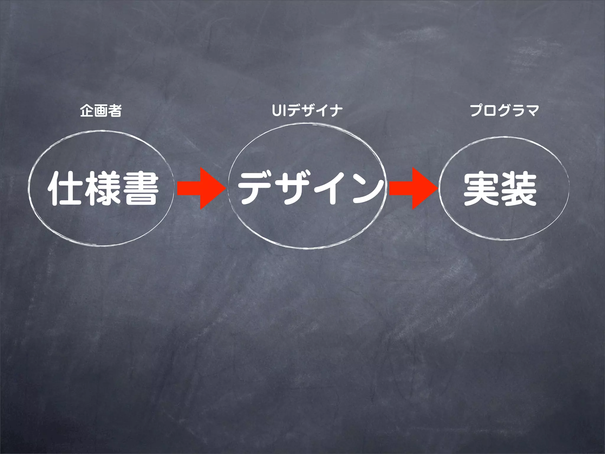 企画者   UIデザイナ   プログラマ




仕様書  デザイン  実装
 