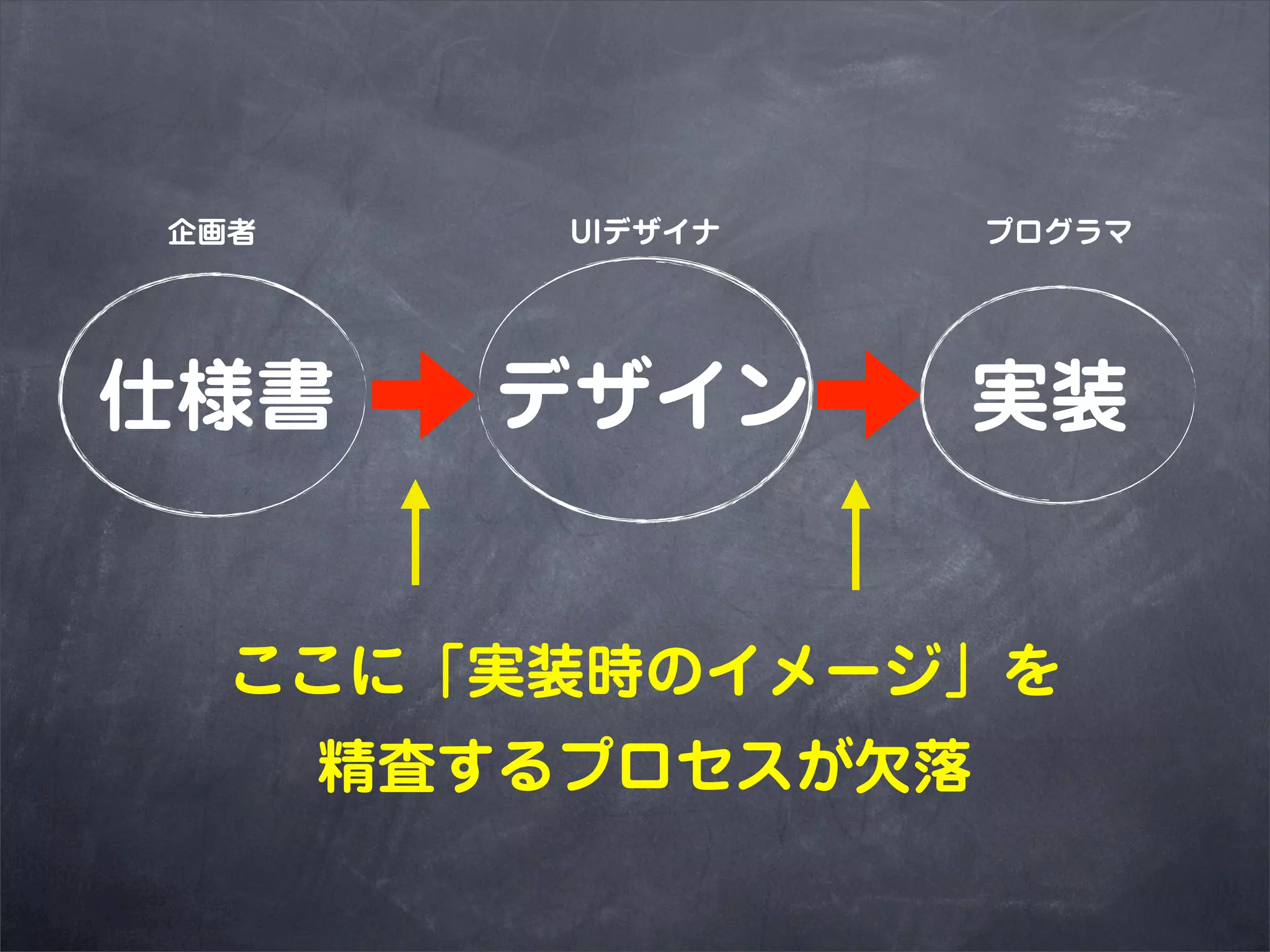 企画者       UIデザイナ    プログラマ




仕様書  デザイン  実装


  ここに「実装時のイメージ」を
      精査するプロセスが欠落
 