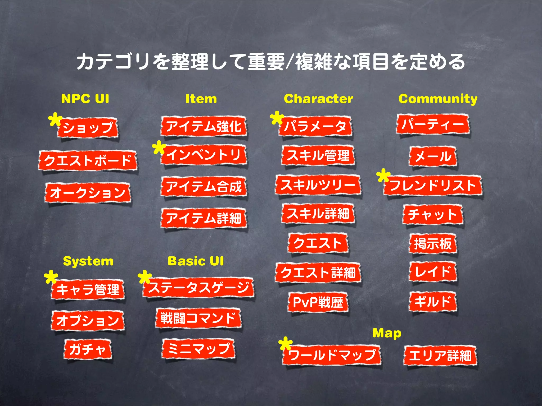 カテゴリを整理して重要/複雑な項目を定める
    NPC UI         Item     Character       Community

*   ショップ         アイテム強化     *
                            パラメータ           パーティー

クエストボード      *   インベントリ         スキル管理         メール

オークション           アイテム合成     スキルツリー      * フレンドリスト

                 アイテム詳細         スキル詳細         チャット

                                クエスト          掲示板
    System       Basic UI

*            *              クエスト詳細            レイド
キャラ管理        ステータスゲージ
                                PvP戦歴         ギルド
オプション            戦闘コマンド
                                        Map
    ガチャ          ミニマップ
                            *   ワールドマップ       エリア詳細
 