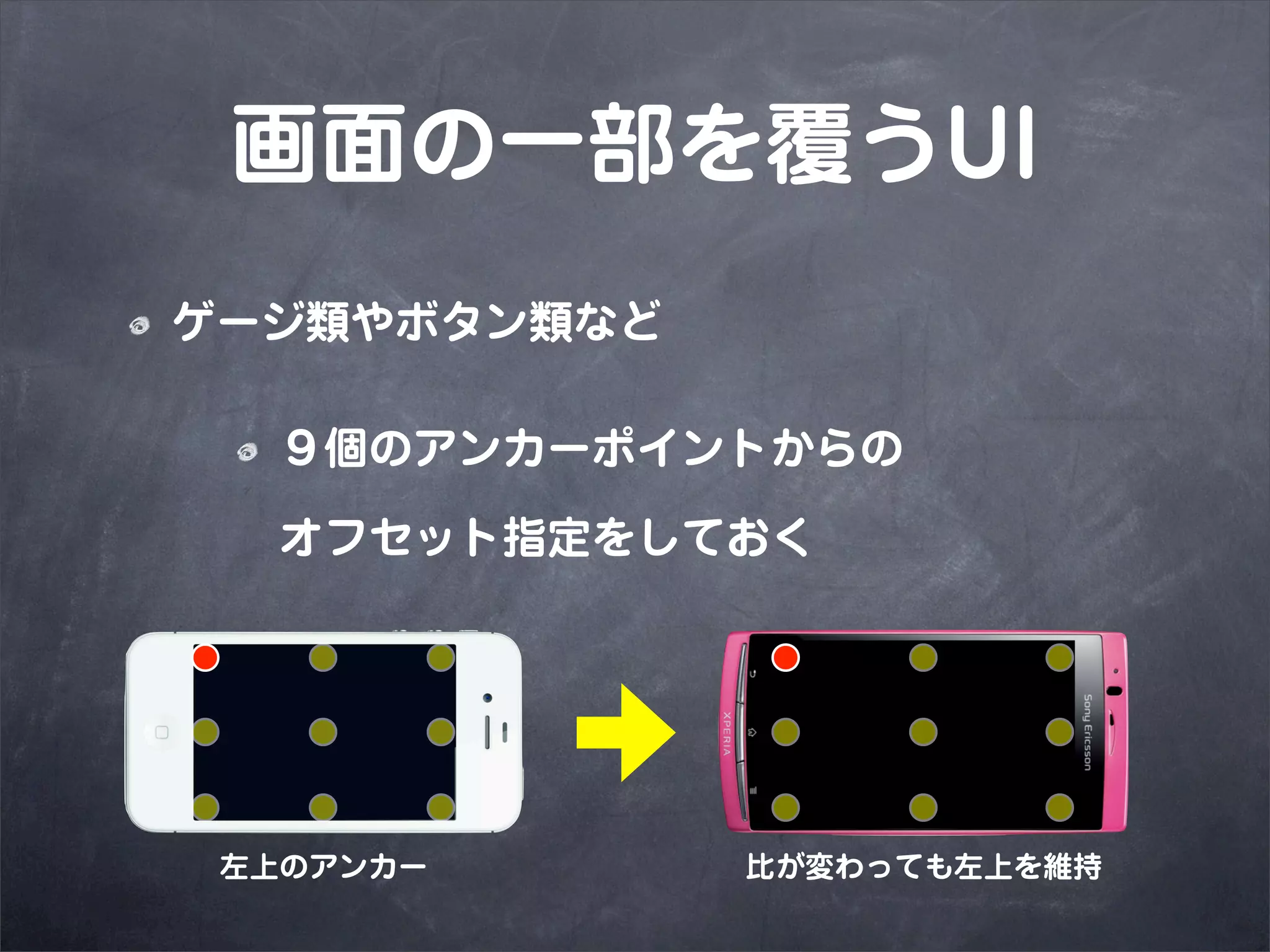 画面の一部を覆うUI
ゲージ類やボタン類など

   ９個のアンカーポイントからの

   オフセット指定をしておく




 左上のアンカー      比が変わっても左上を維持
 
